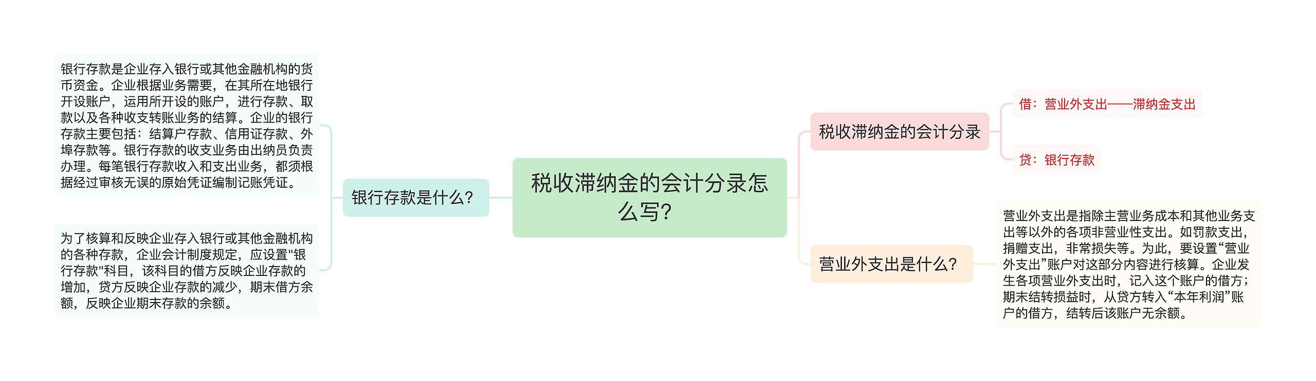 税收滞纳金的会计分录怎么写？思维导图