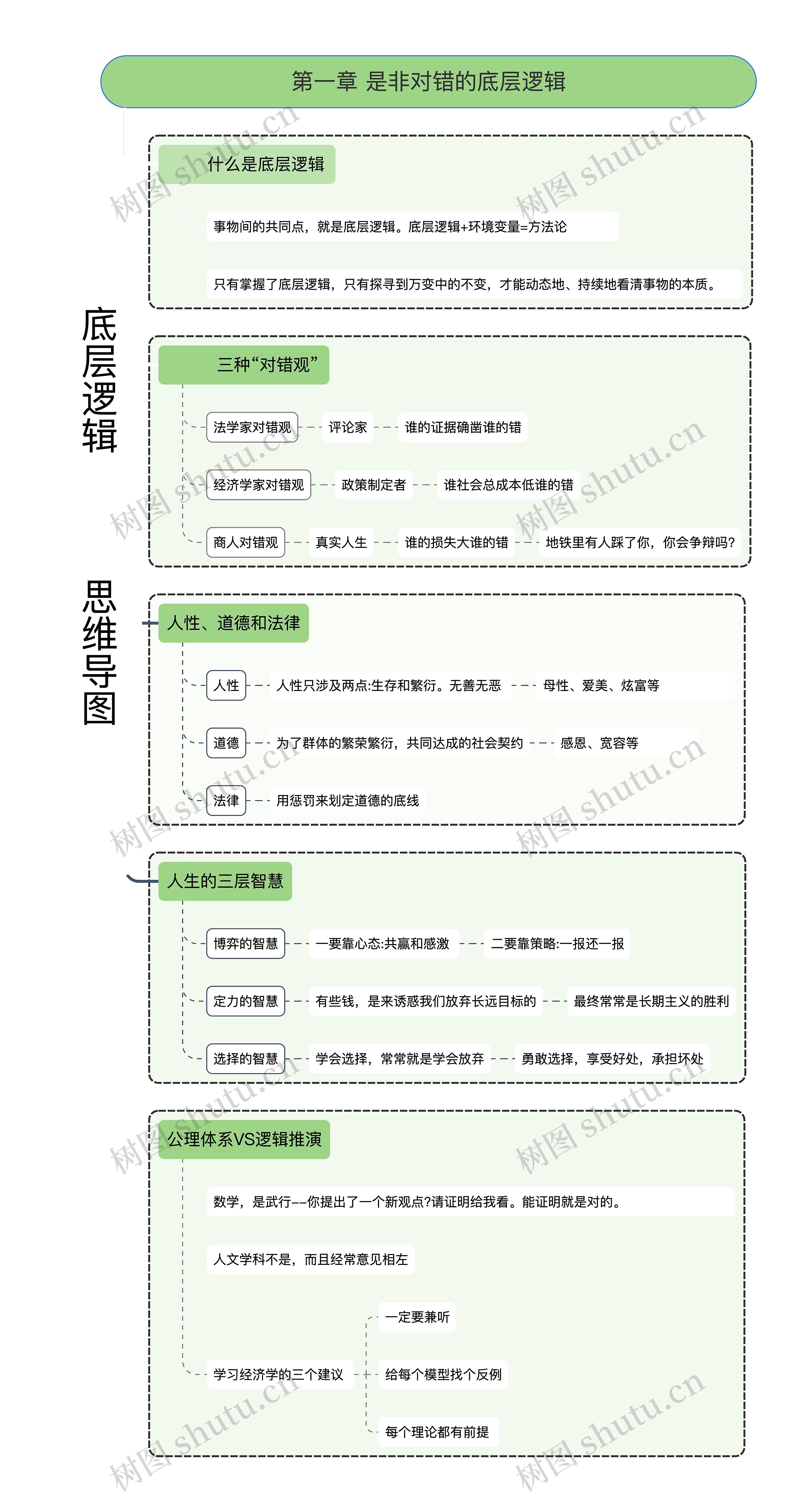 《底层逻辑》 第一章 是非对错的底层逻辑