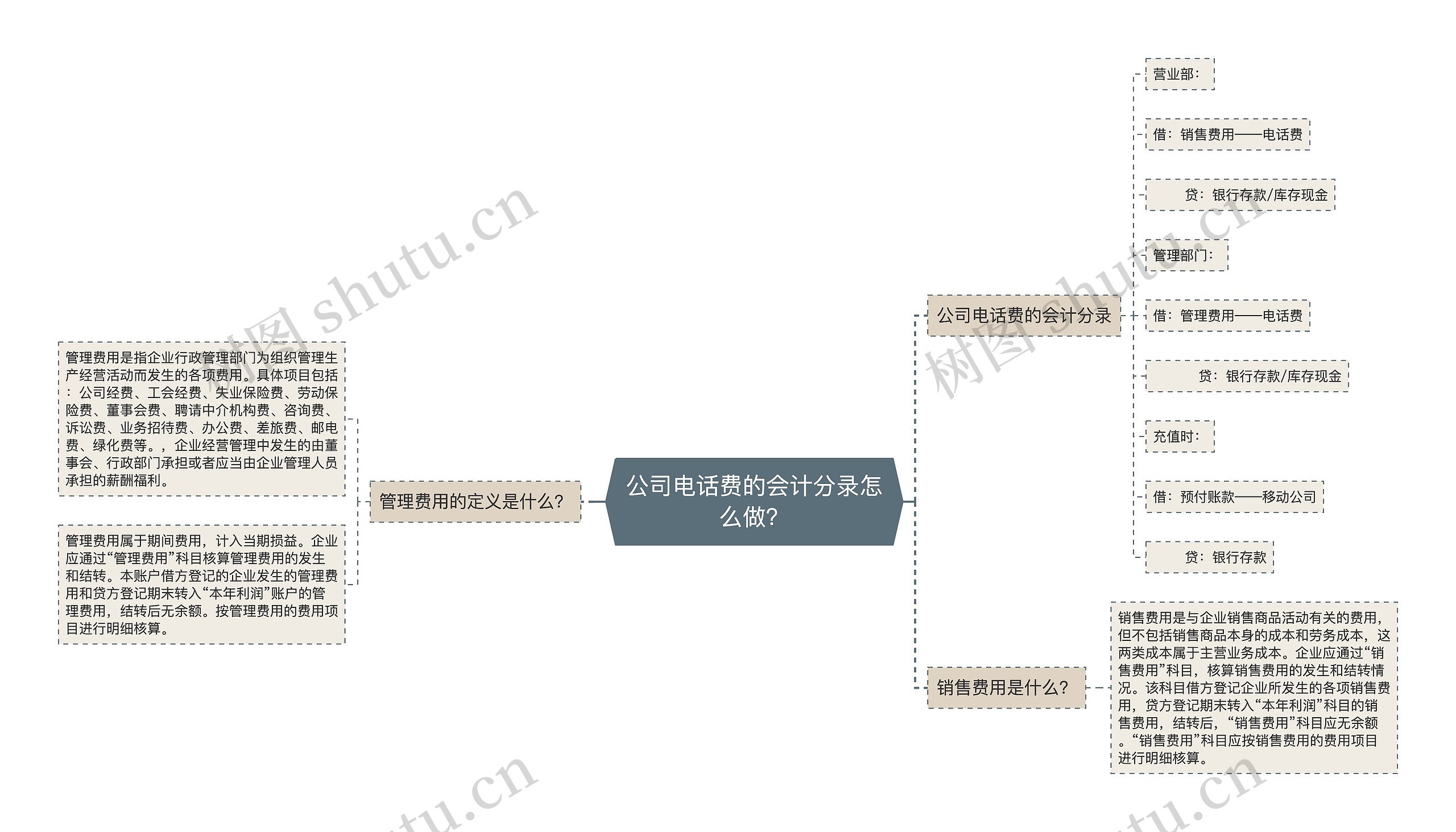 公司电话费的会计分录怎么做？