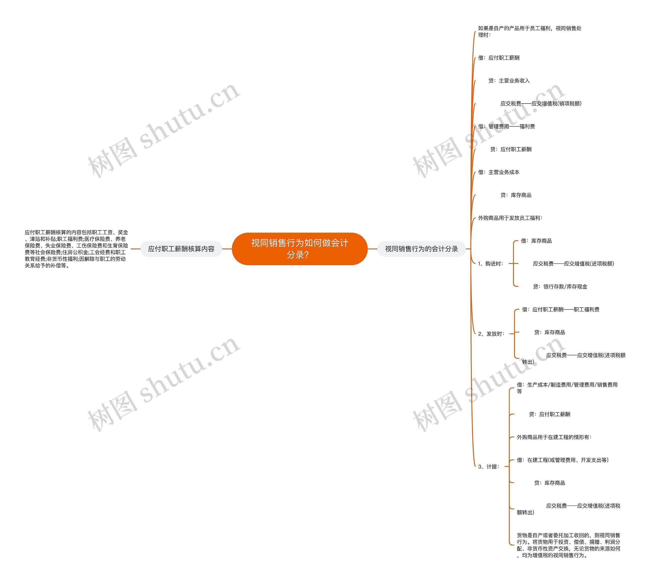 视同销售行为如何做会计分录？思维导图