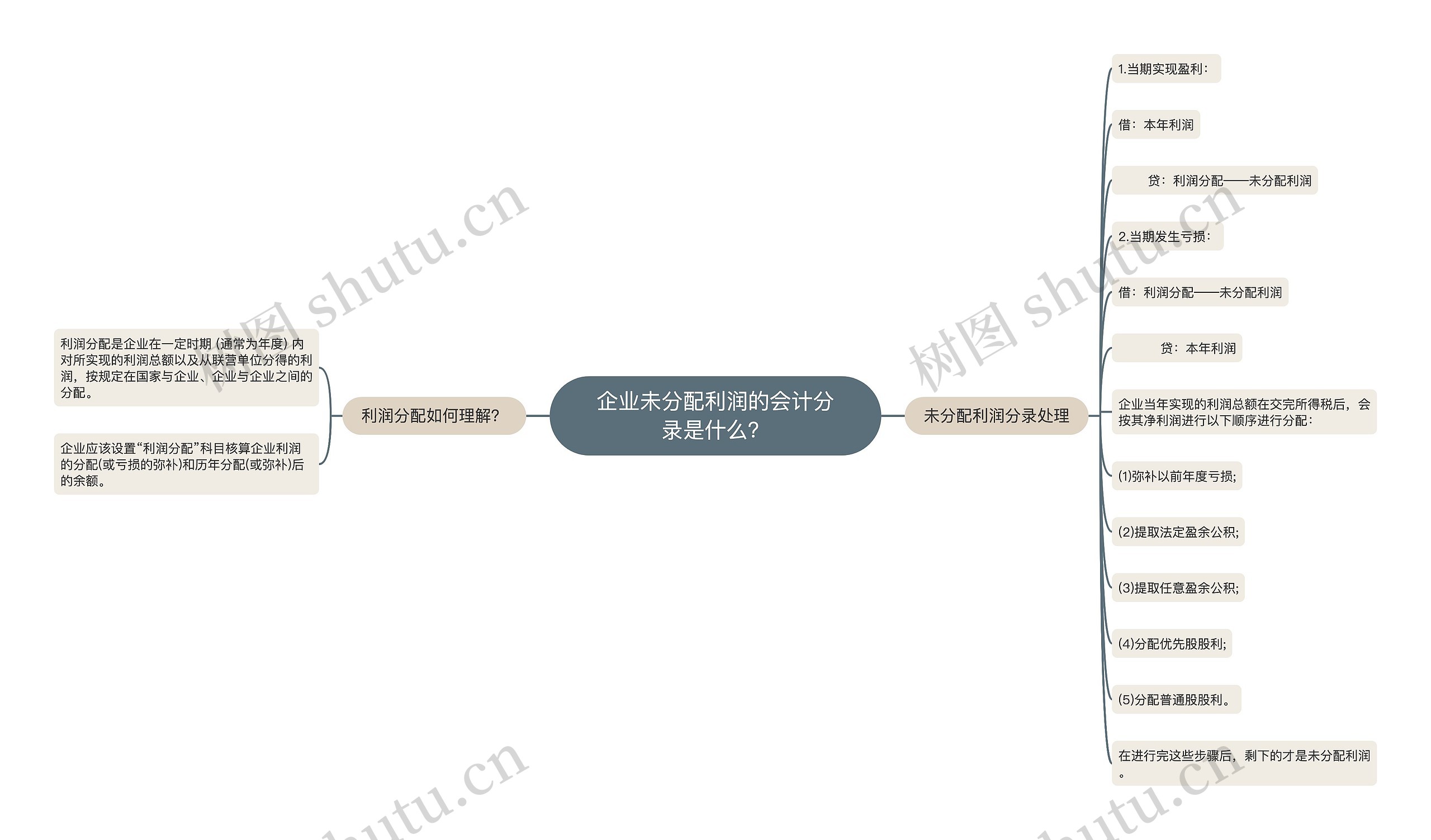 企业未分配利润的会计分录是什么？思维导图