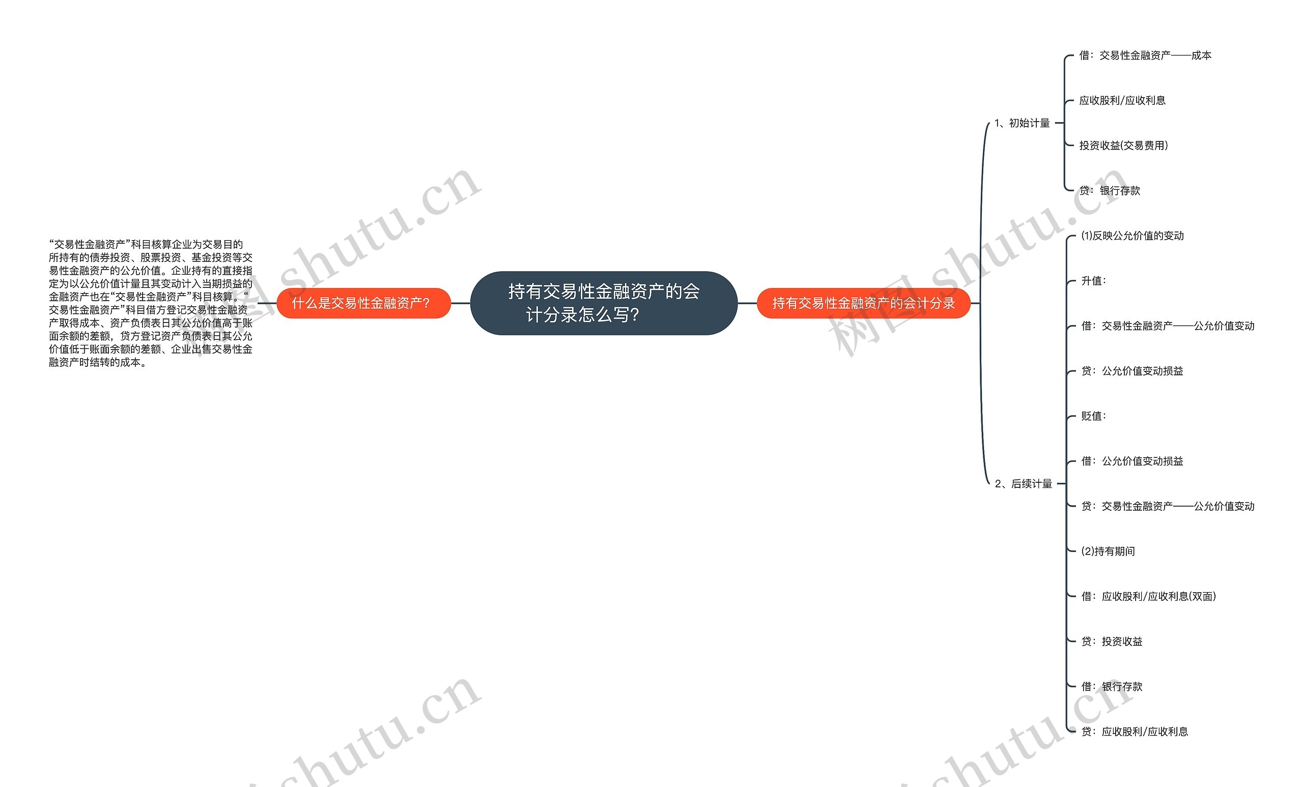 持有交易性金融资产的会计分录怎么写？　　思维导图