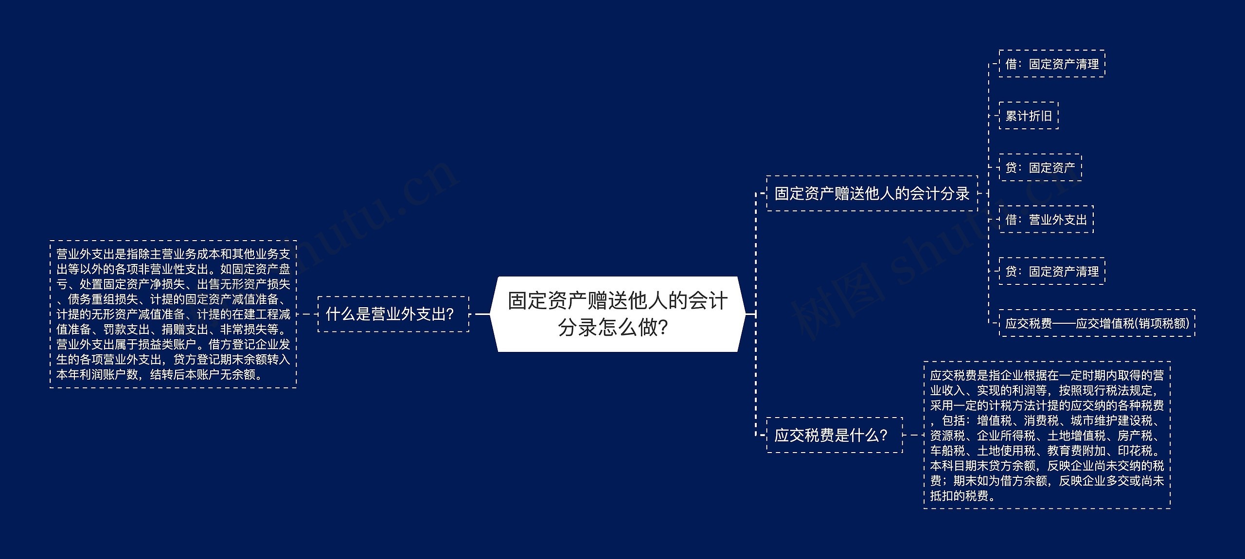 固定资产赠送他人的会计分录怎么做？思维导图