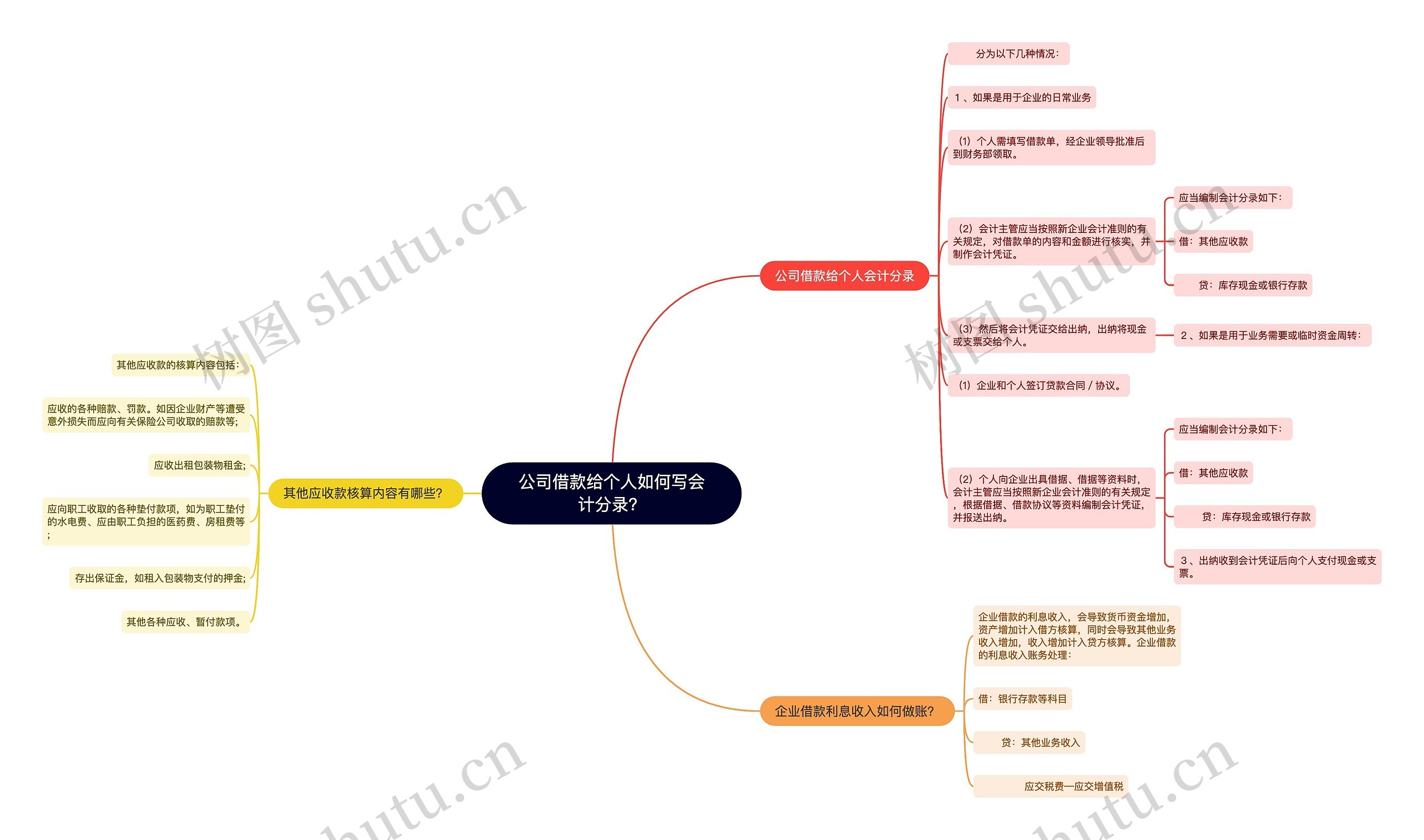 公司借款给个人如何写会计分录？思维导图