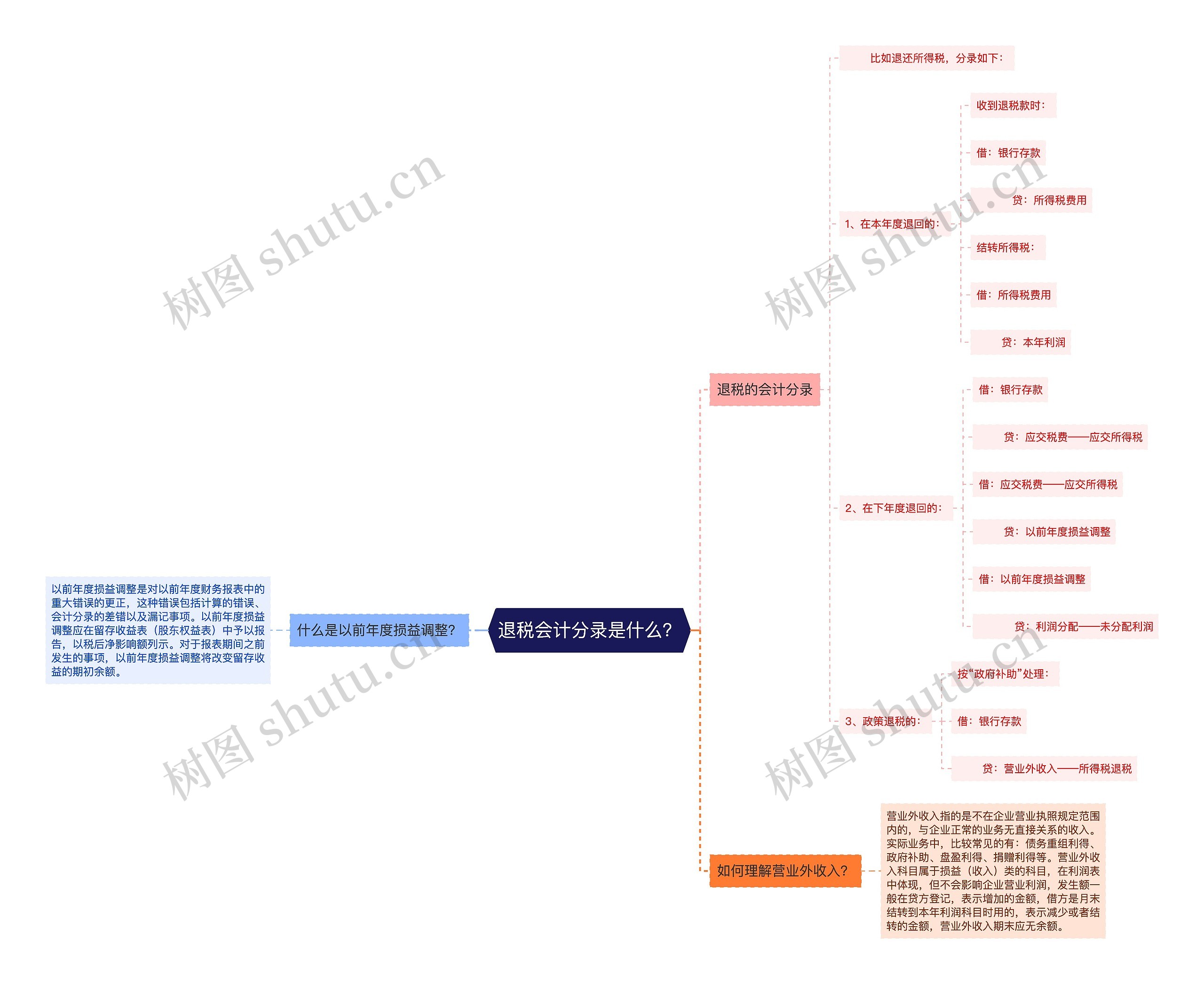 退税会计分录是什么？思维导图