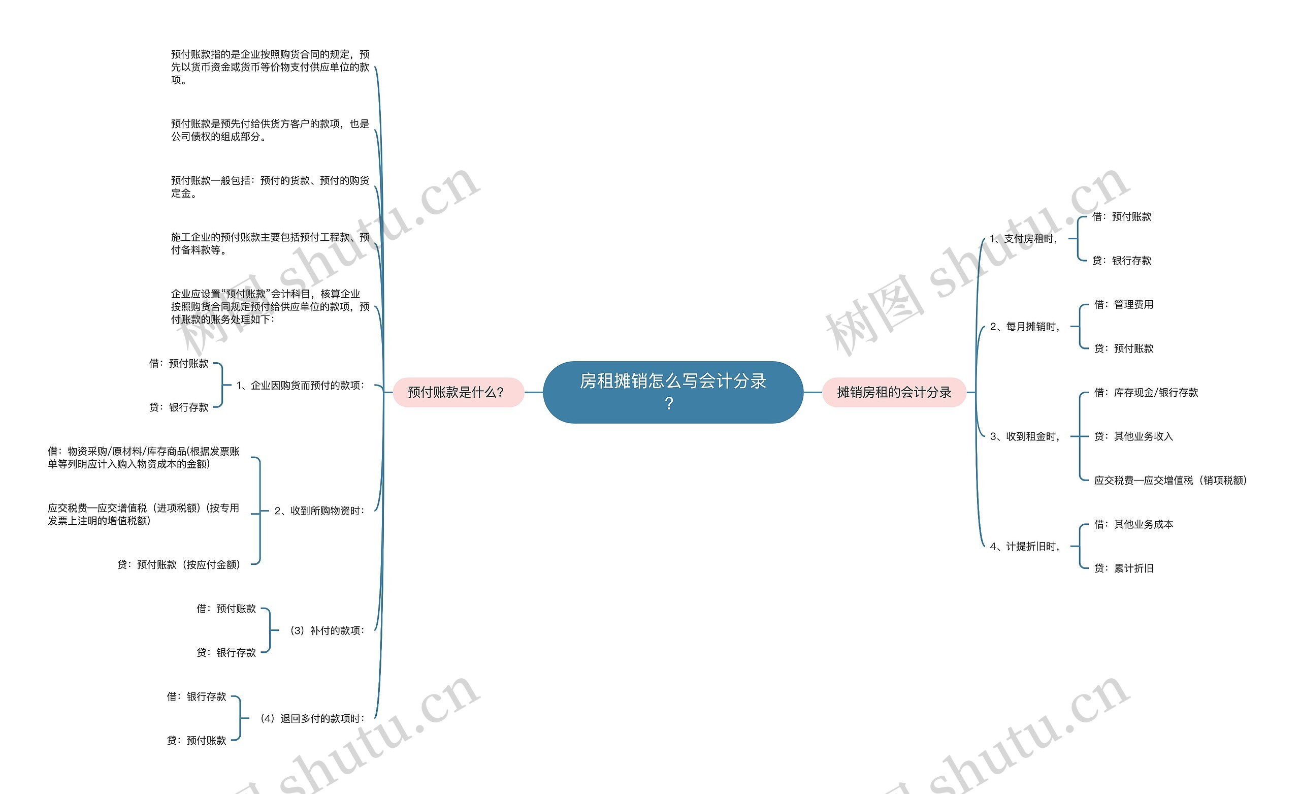 房租摊销怎么写会计分录？思维导图