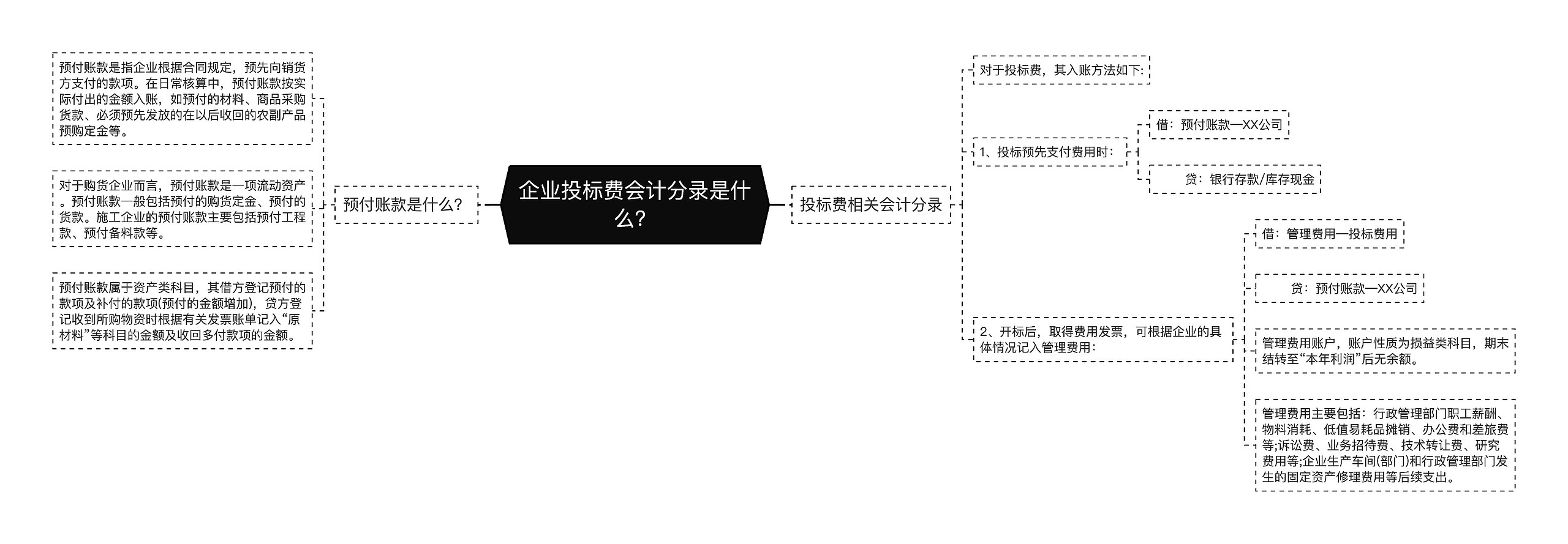 企业投标费会计分录是什么？