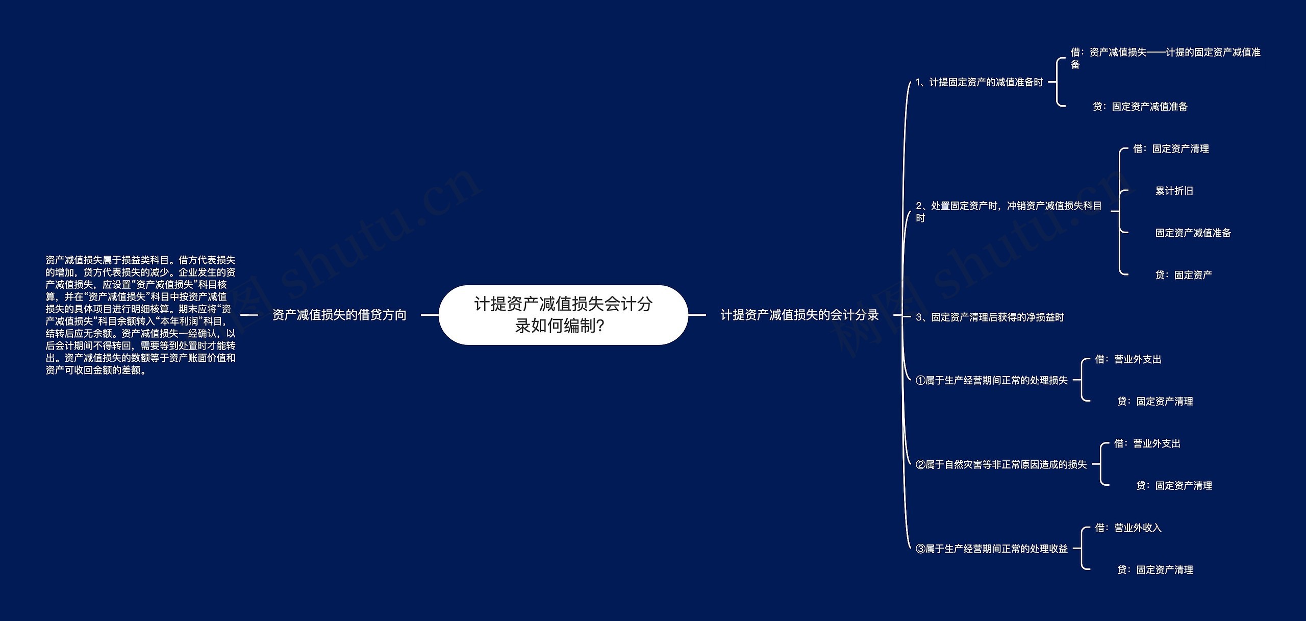 计提资产减值损失会计分录如何编制？