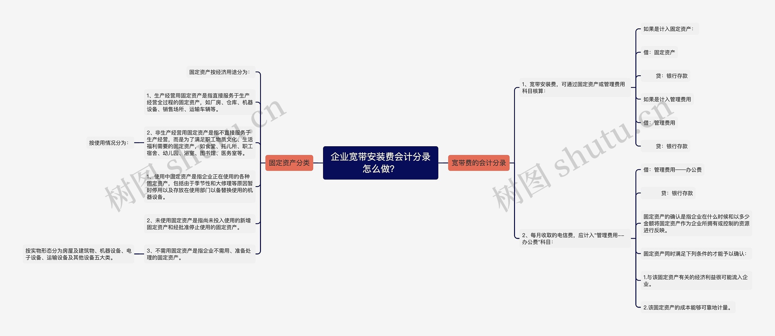 企业宽带安装费会计分录怎么做？思维导图