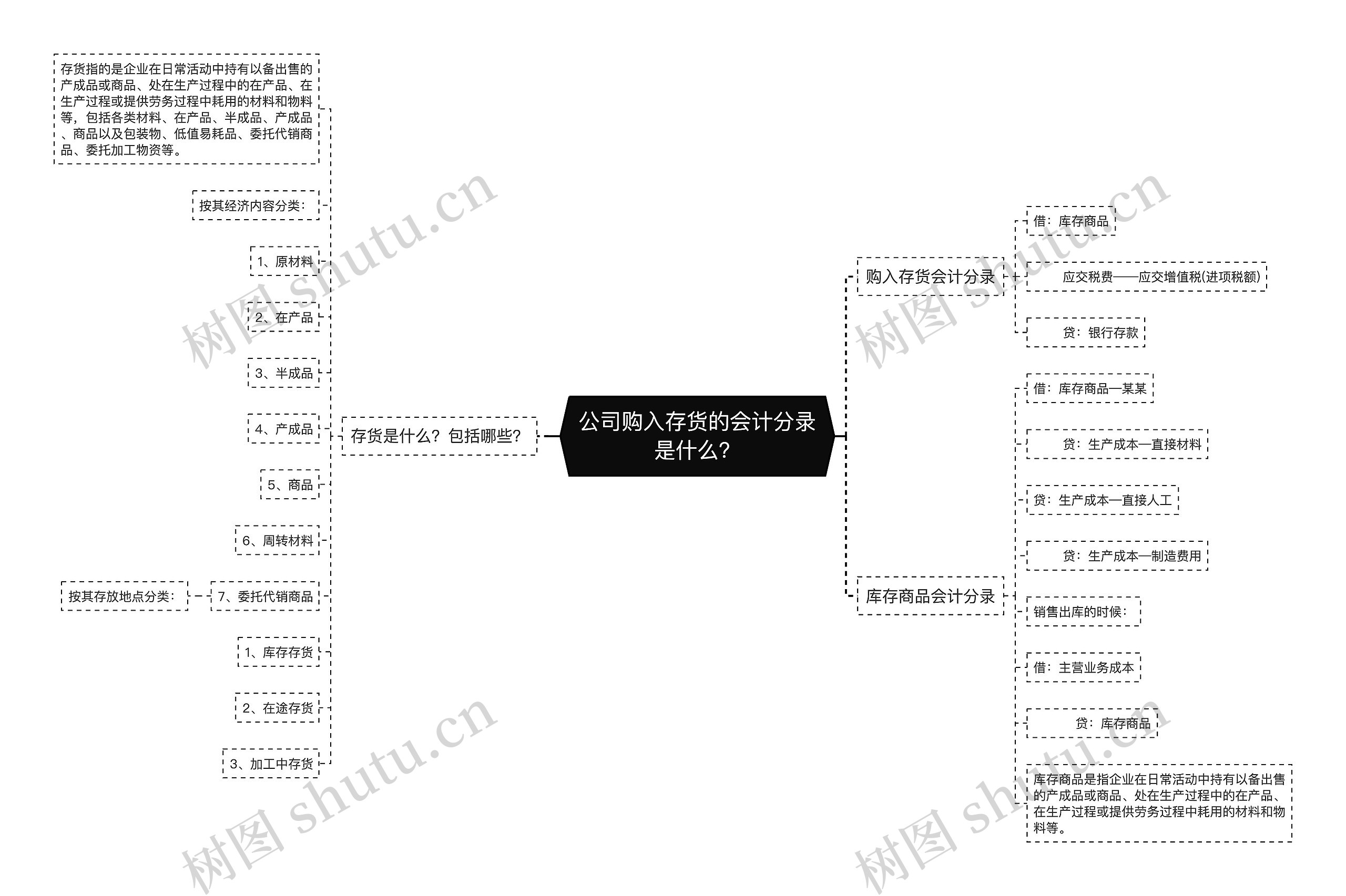 公司购入存货的会计分录是什么？思维导图