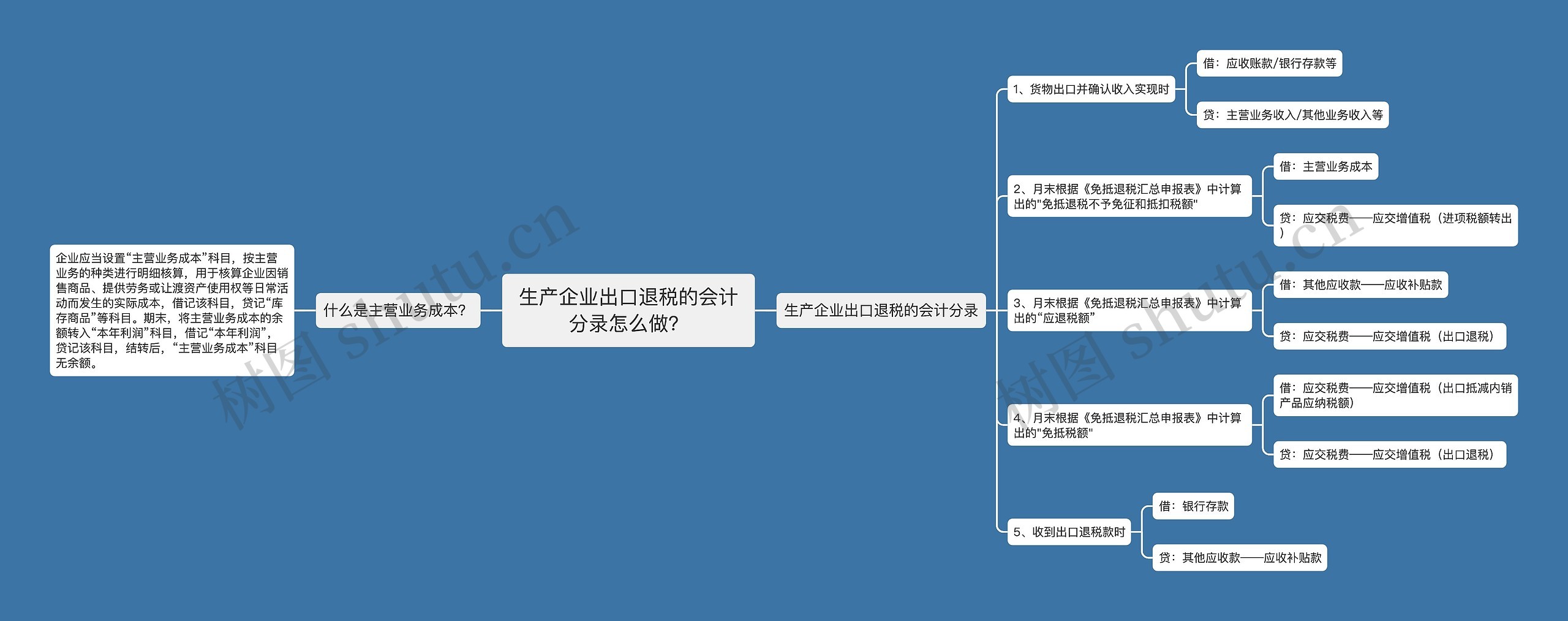 生产企业出口退税的会计分录怎么做？思维导图