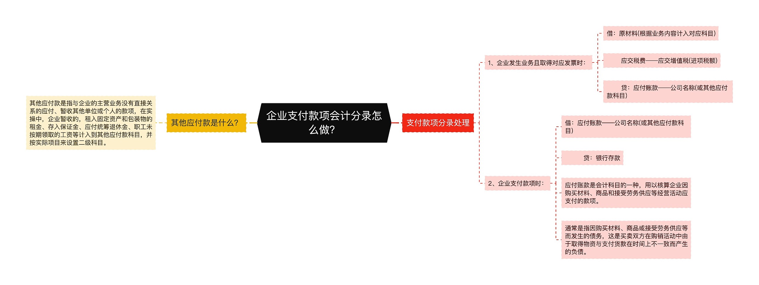 企业支付款项会计分录怎么做？