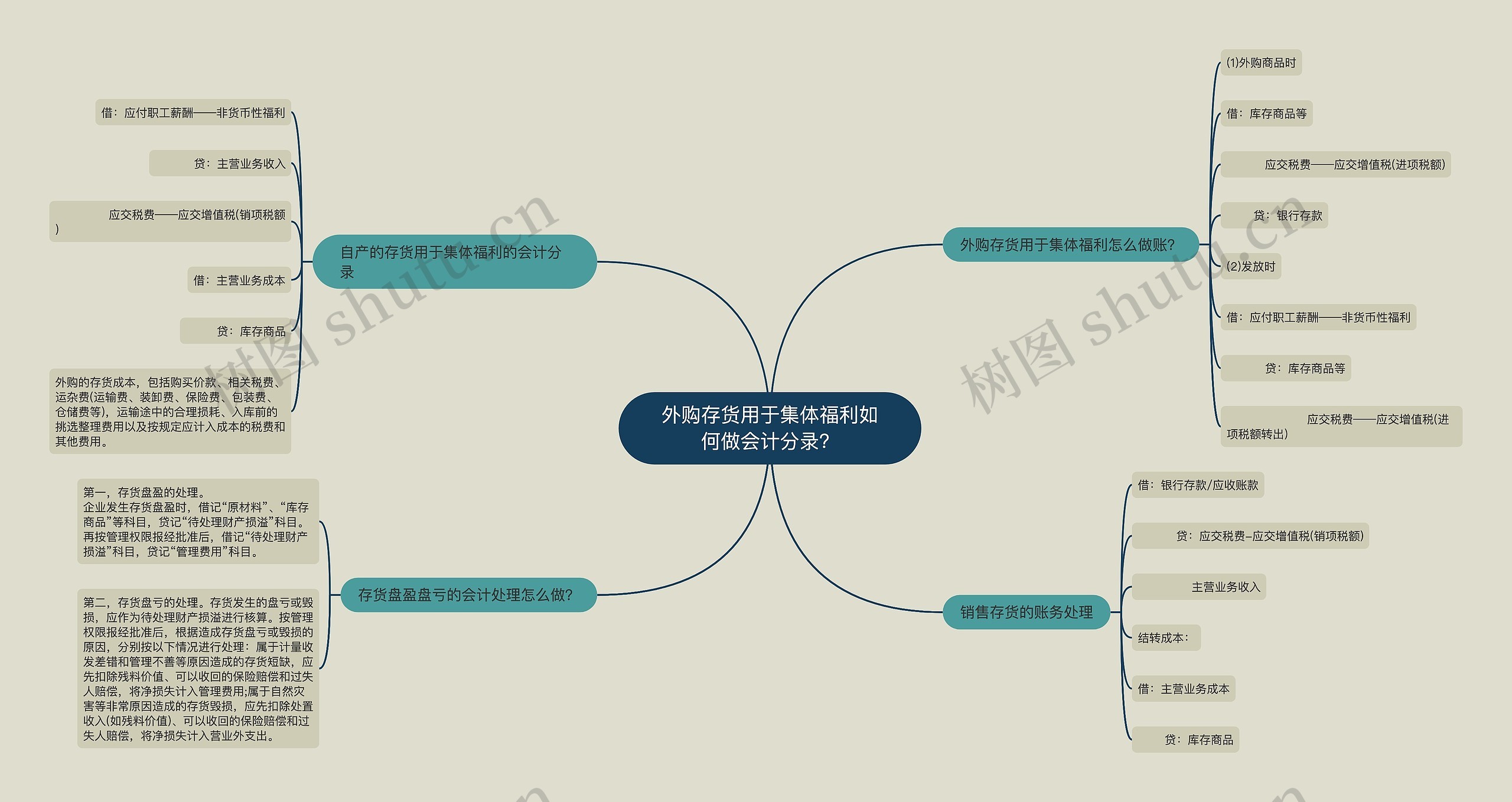 外购存货用于集体福利如何做会计分录？