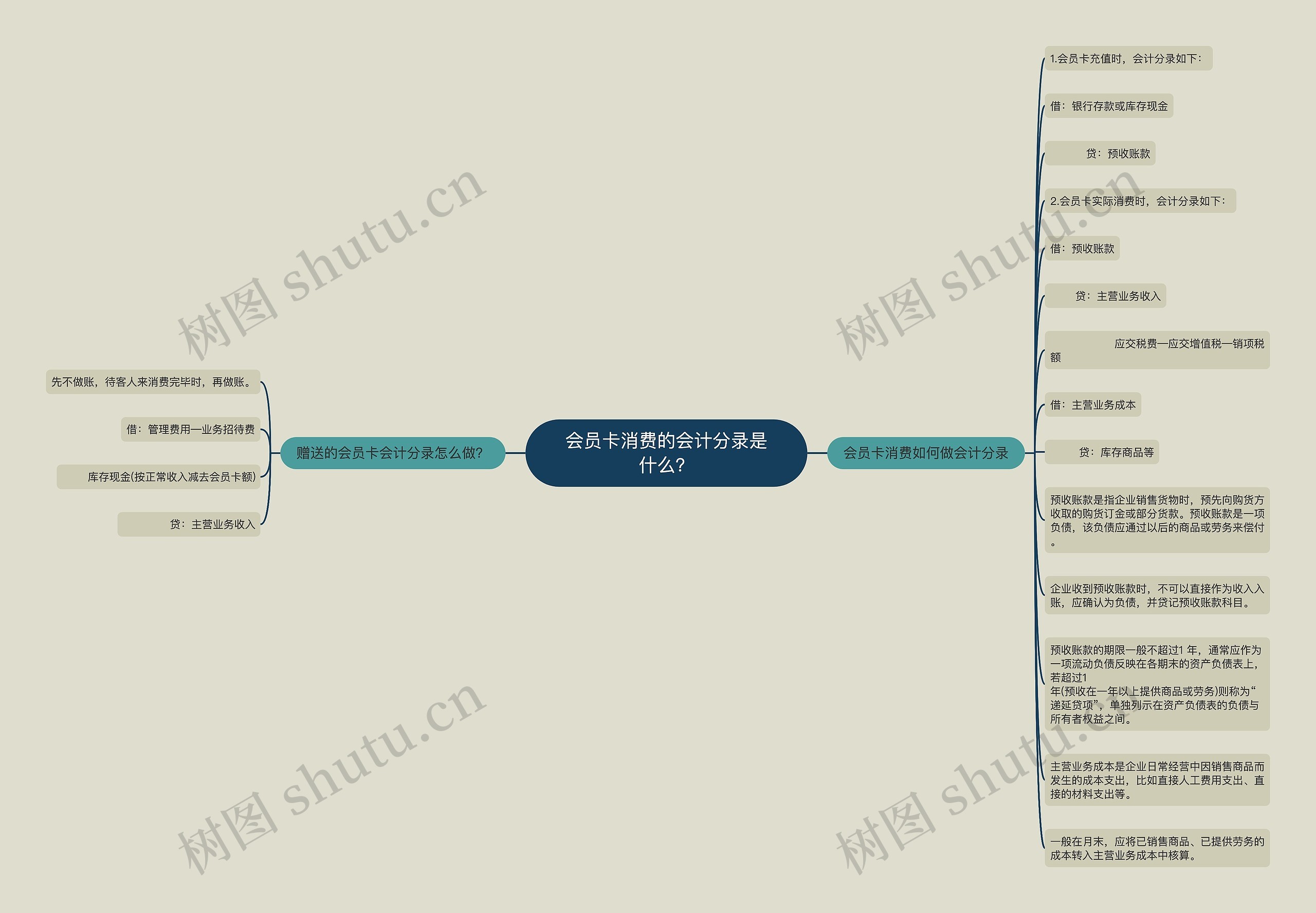 会员卡消费的会计分录是什么？思维导图
