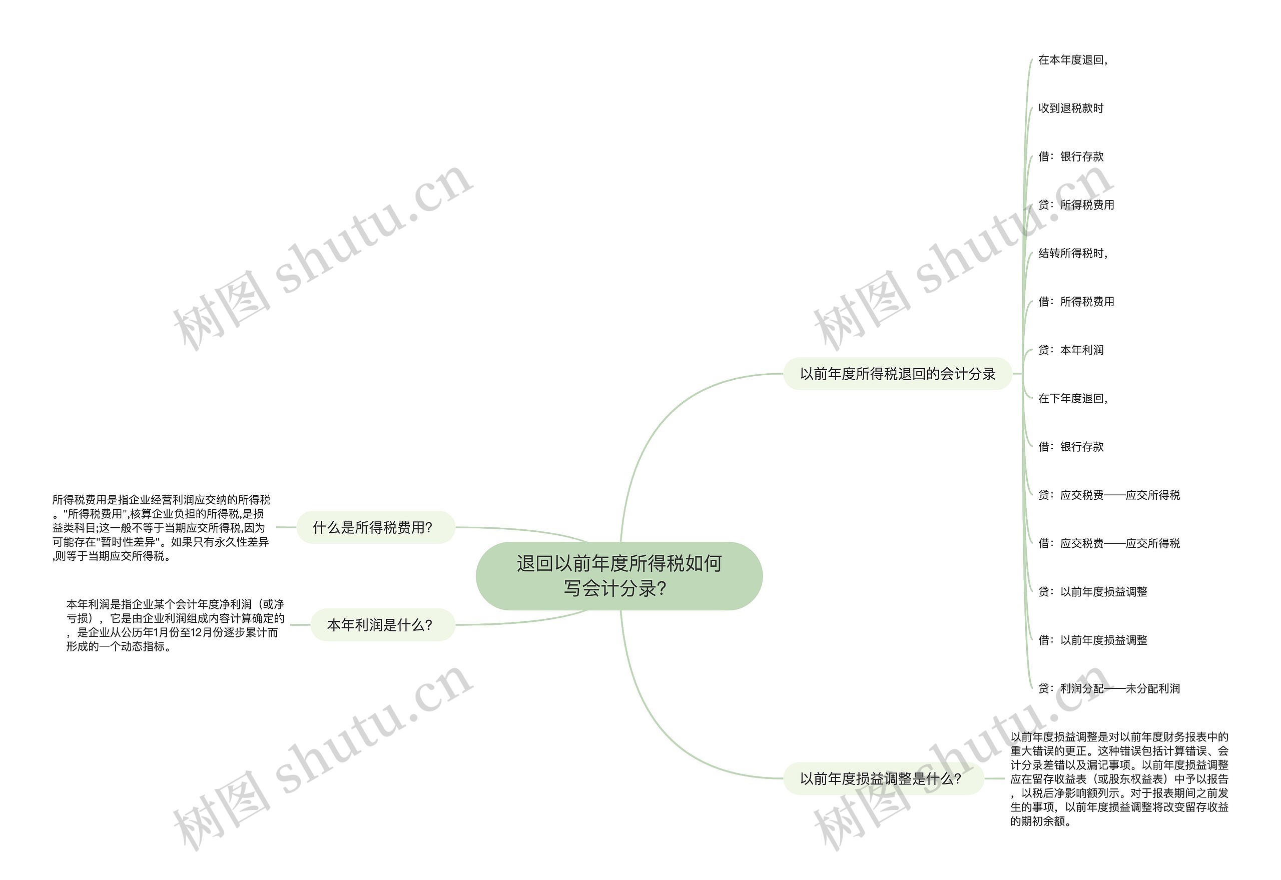 退回以前年度所得税如何写会计分录？