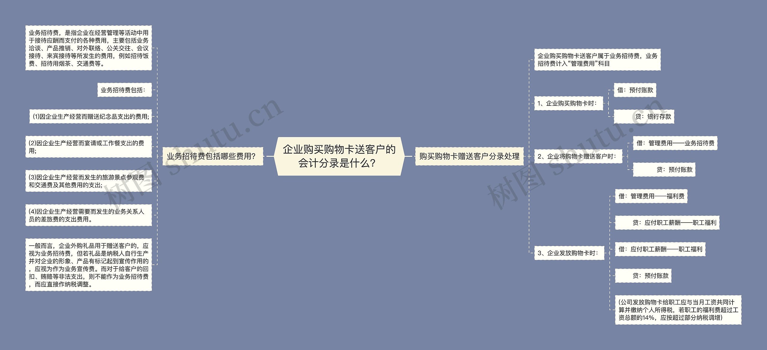 企业购买购物卡送客户的会计分录是什么？