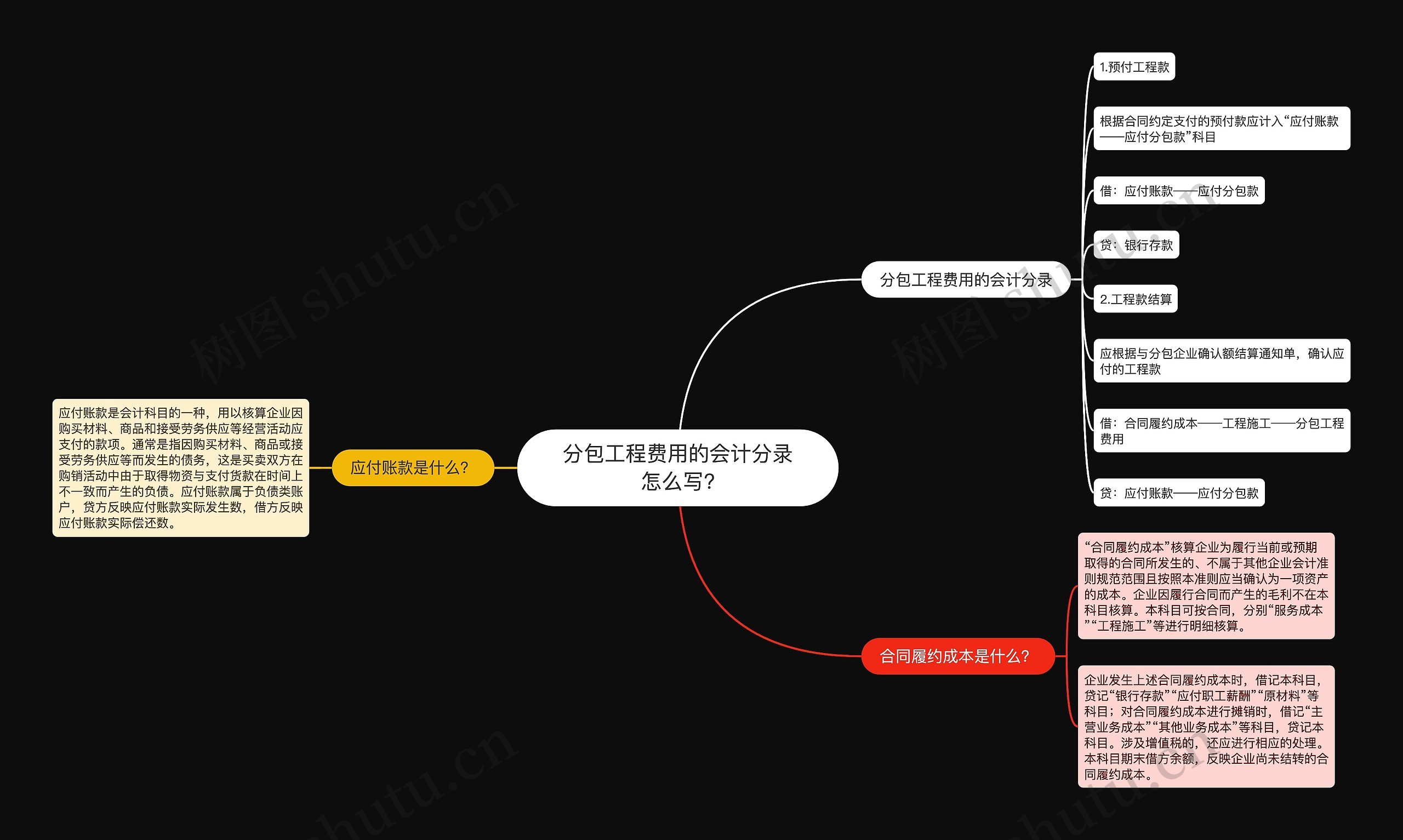 分包工程费用的会计分录怎么写?思维导图