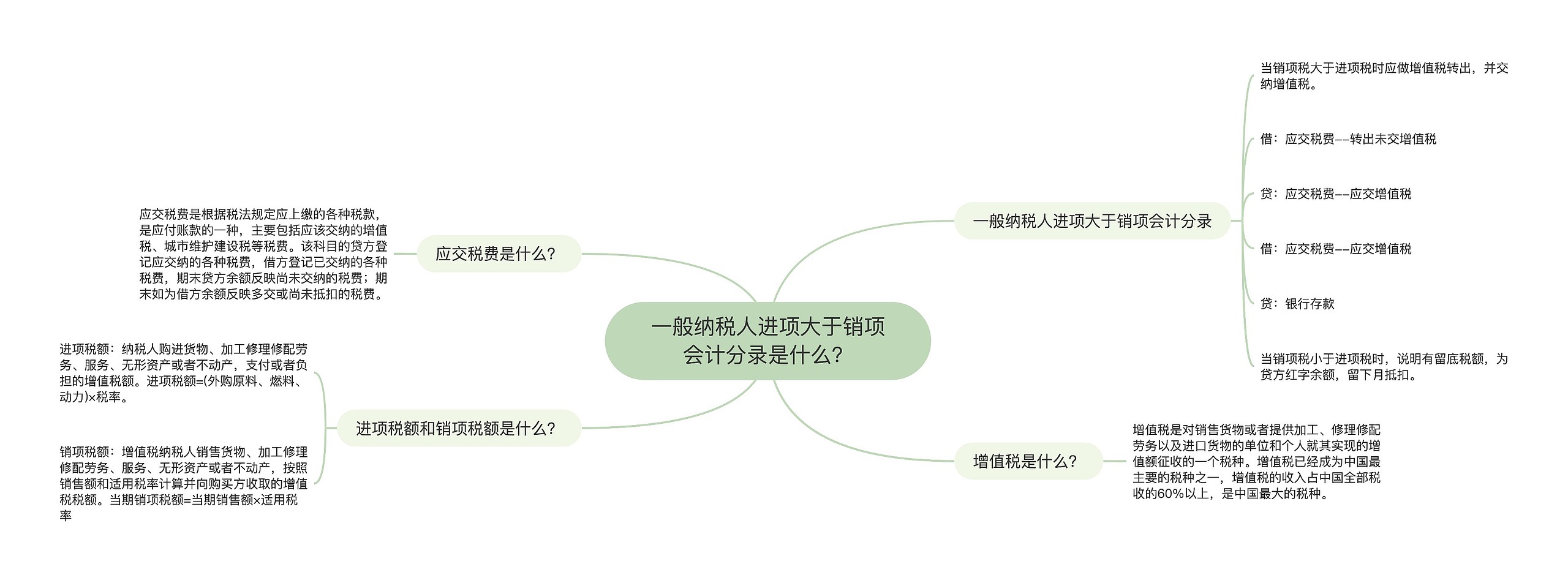 一般纳税人进项大于销项会计分录是什么？思维导图