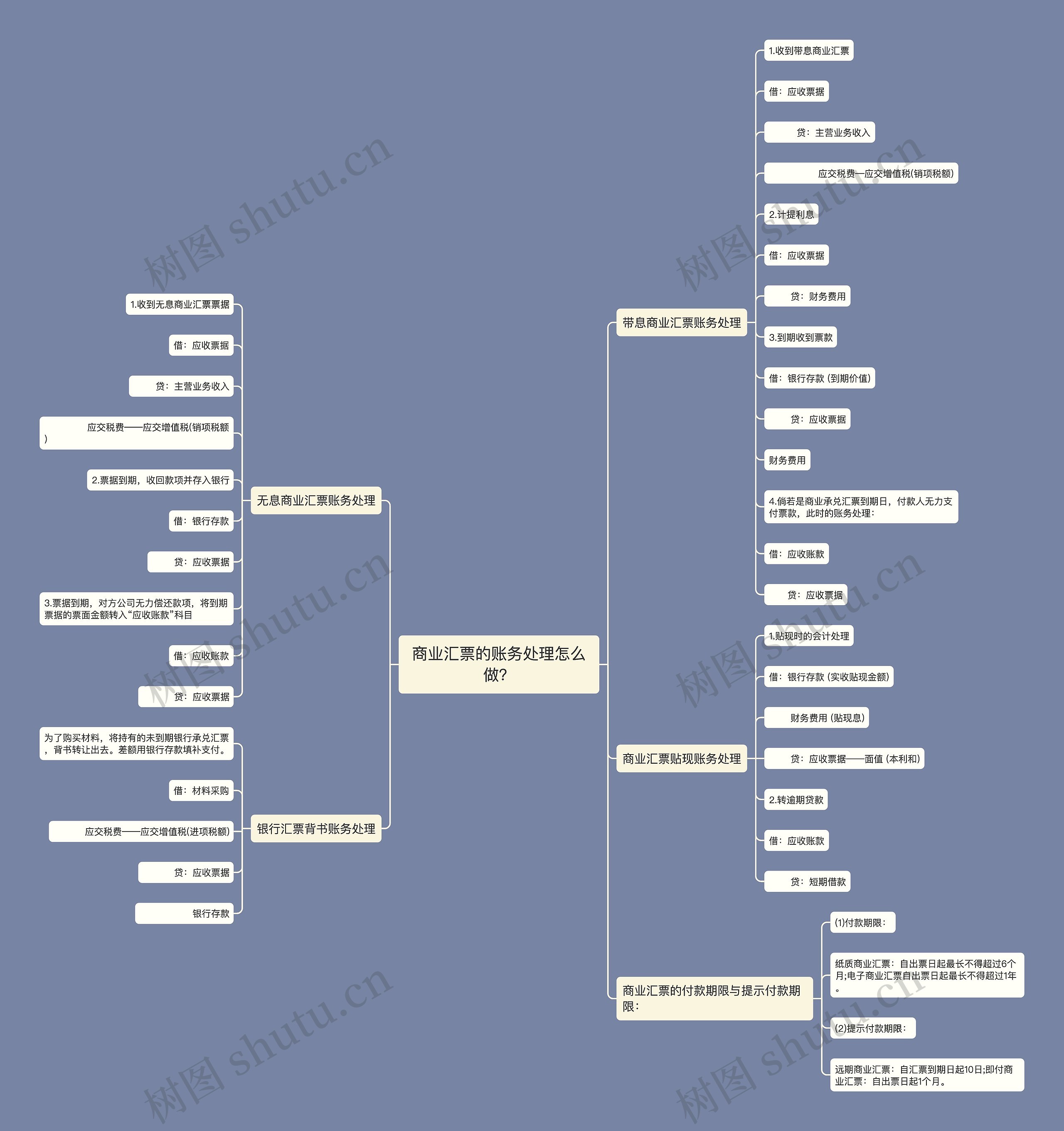 商业汇票的账务处理怎么做？思维导图