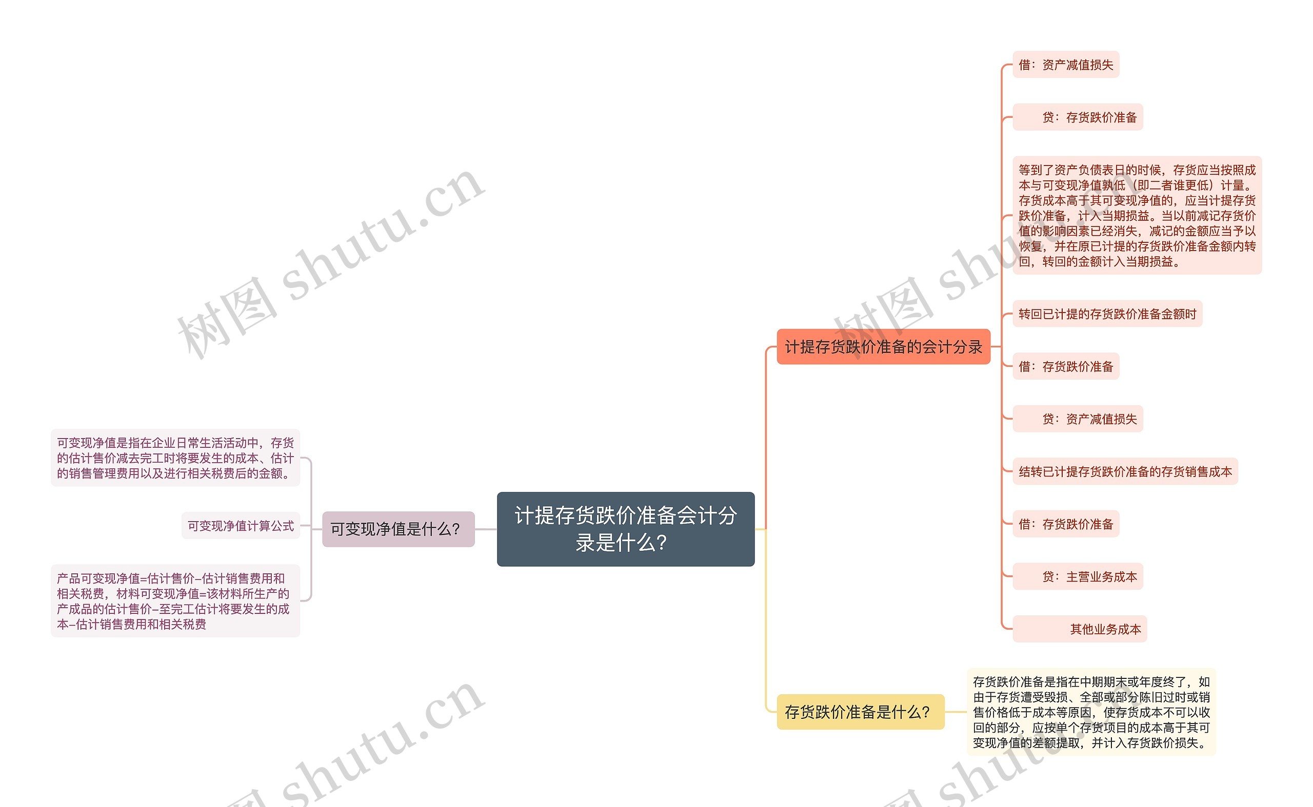 计提存货跌价准备会计分录是什么？