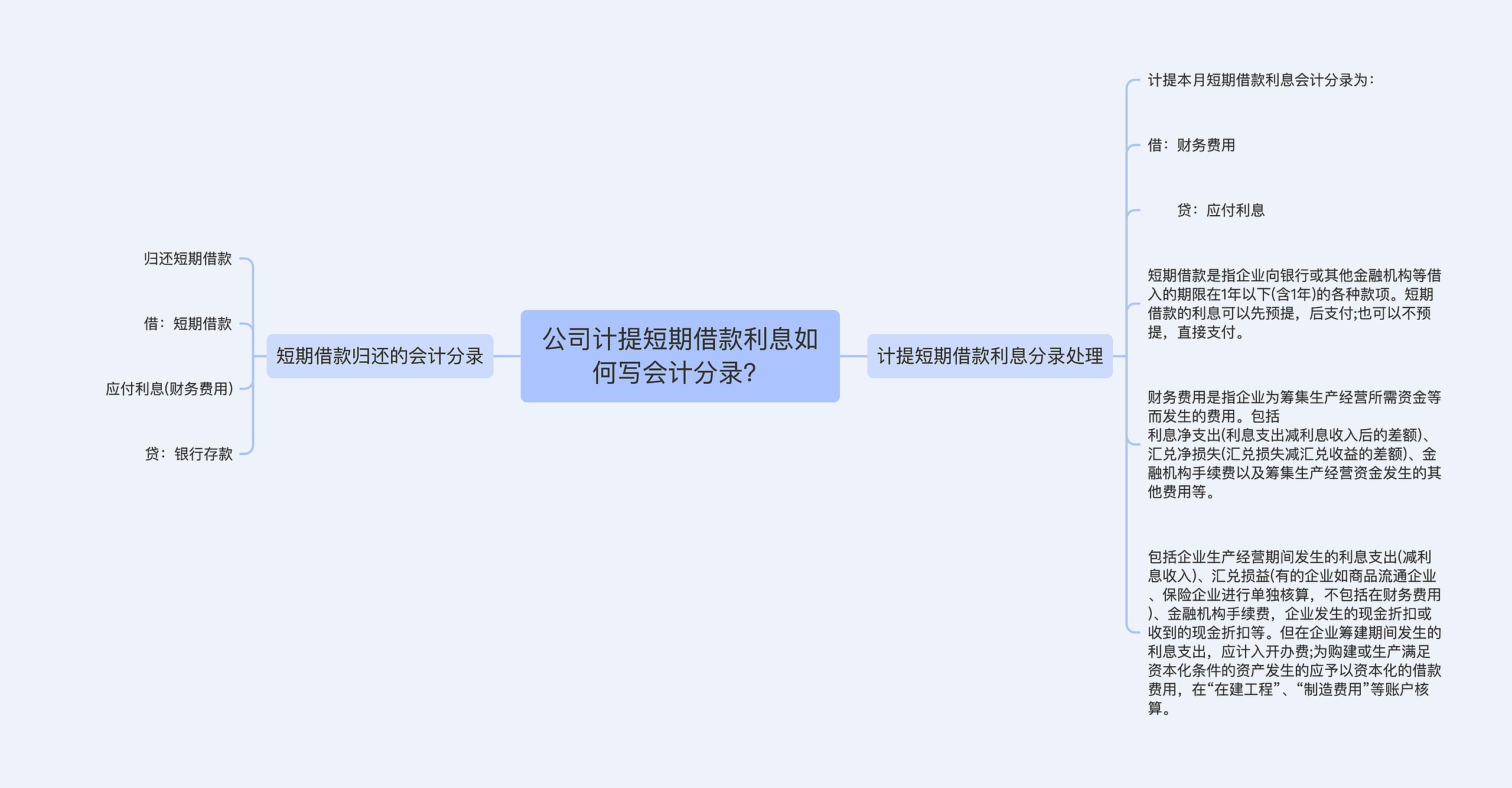 公司计提短期借款利息如何写会计分录？