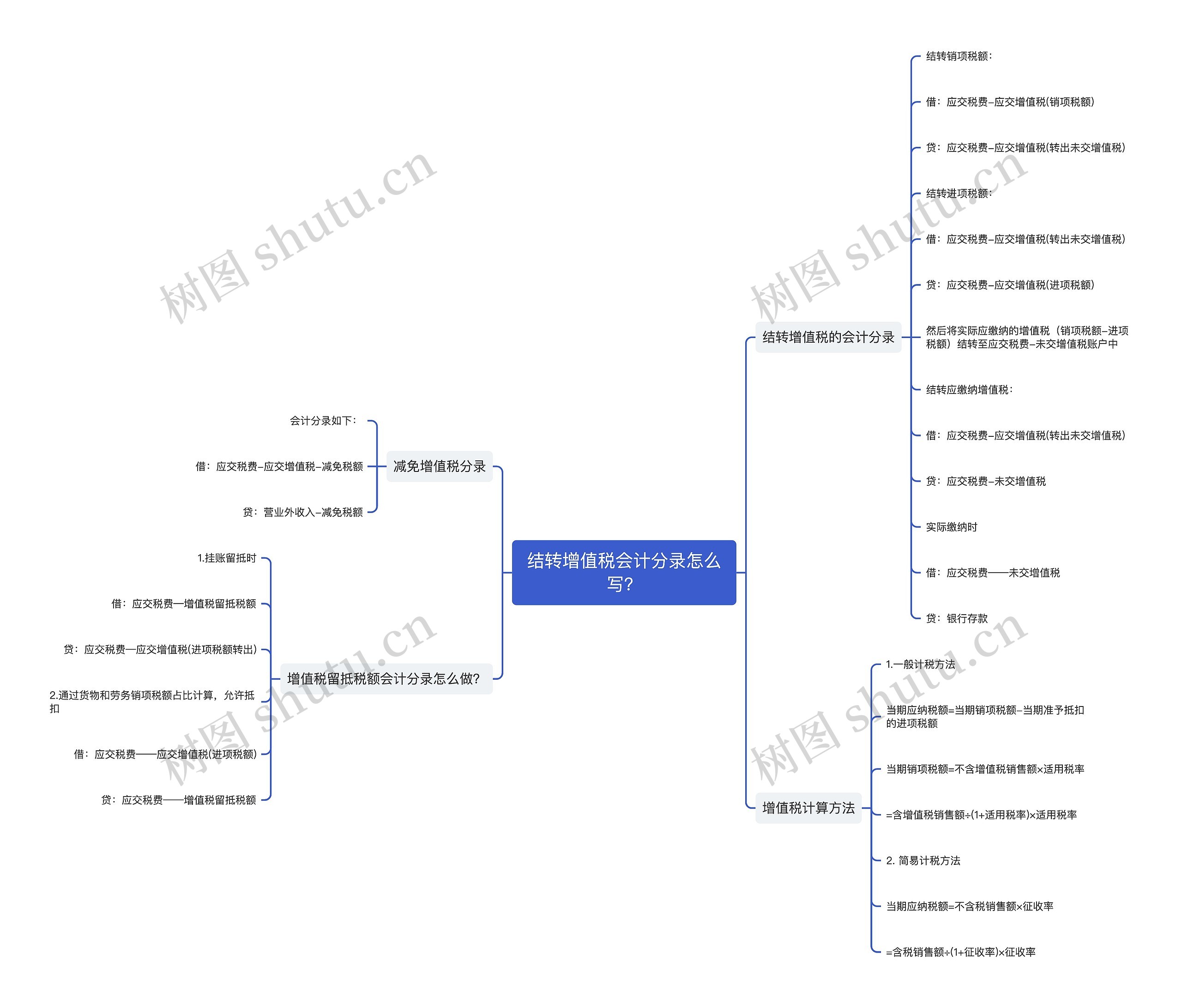 结转增值税会计分录怎么写？思维导图