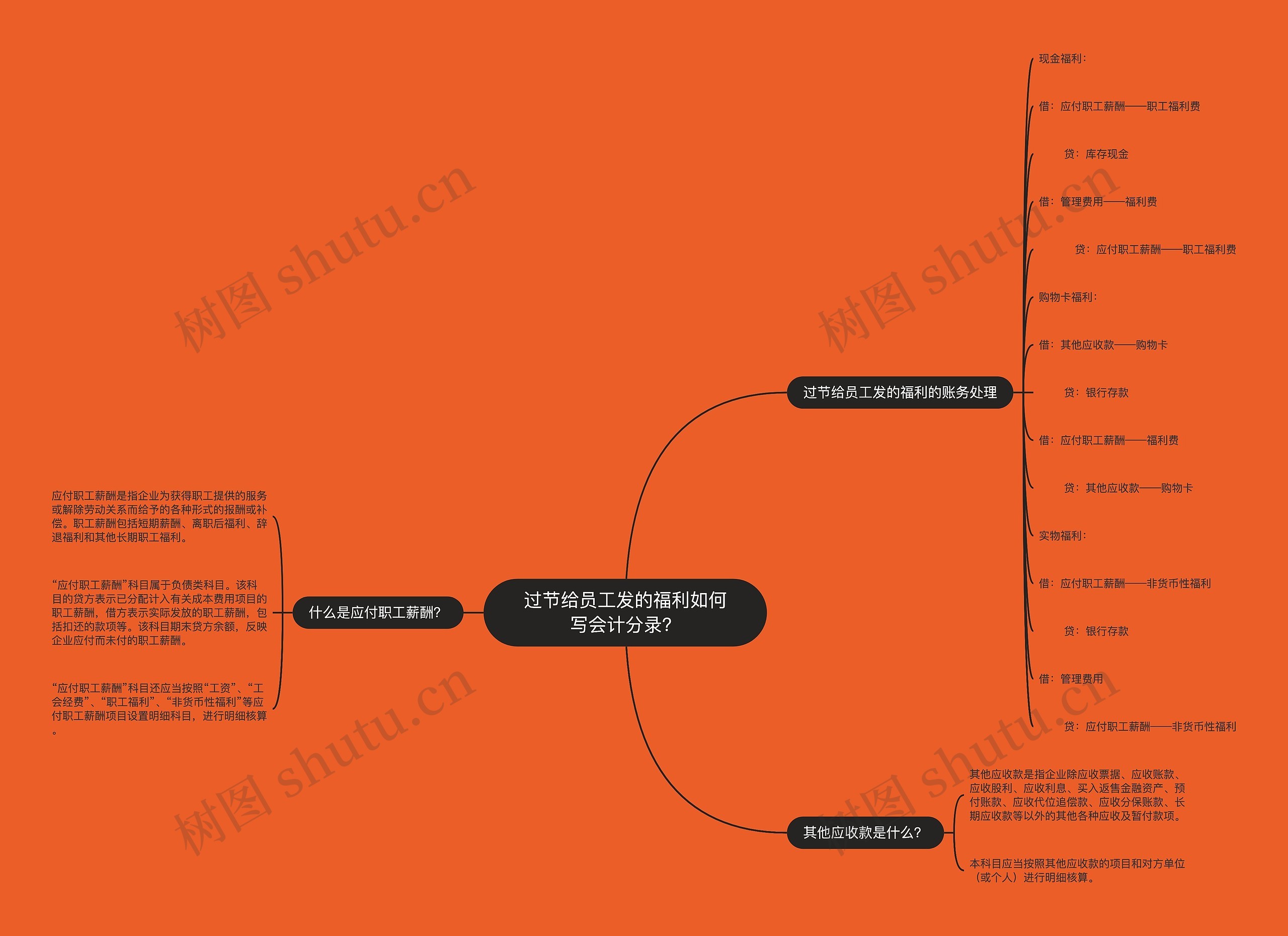 过节给员工发的福利如何写会计分录？思维导图
