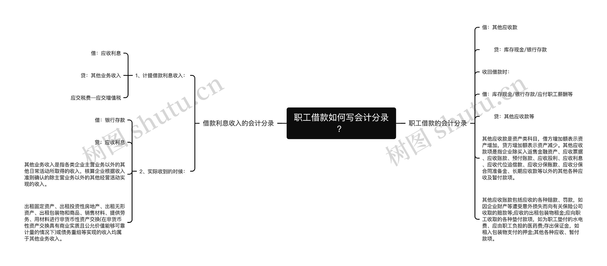 职工借款如何写会计分录？思维导图