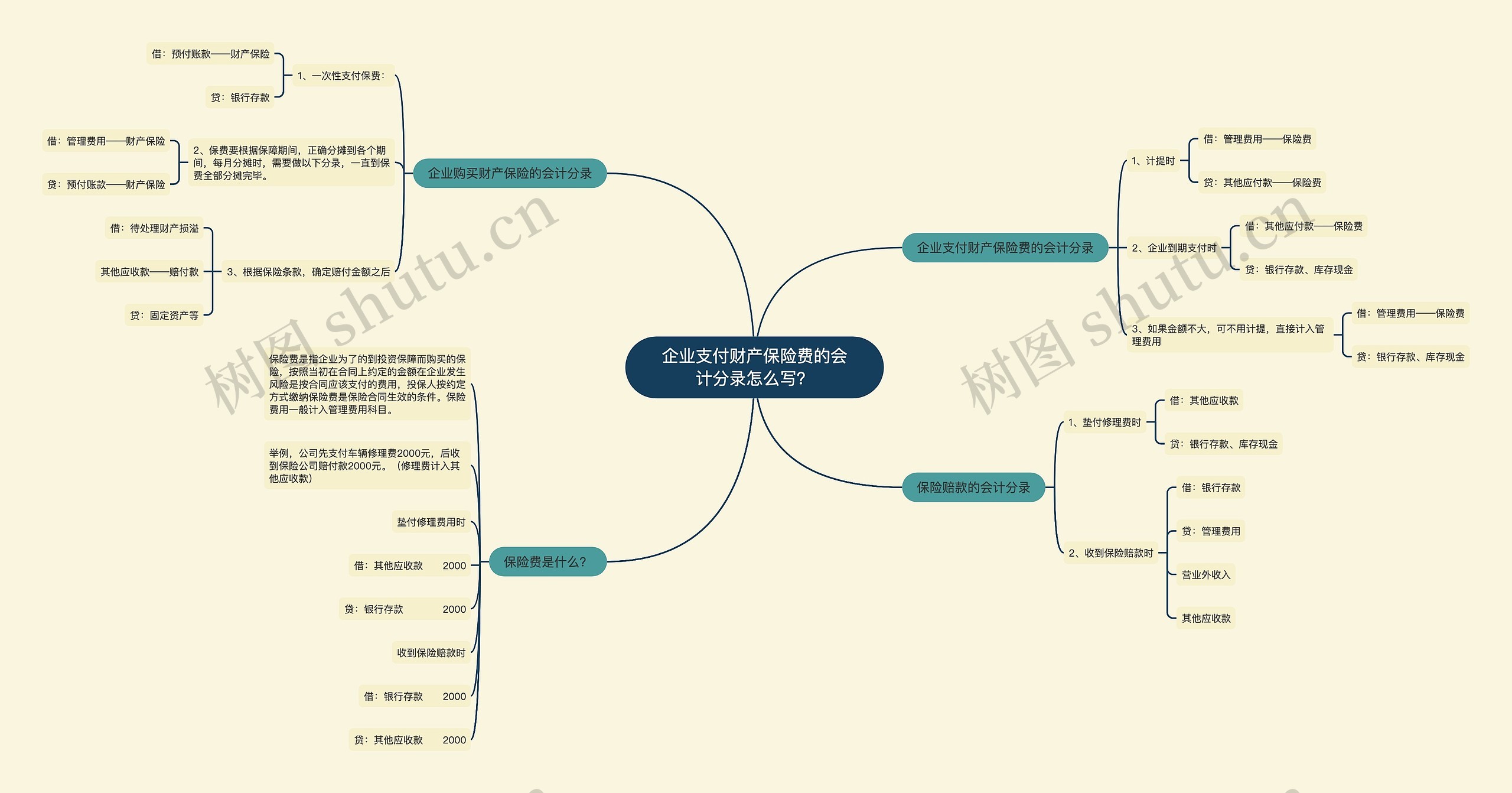 企业支付财产保险费的会计分录怎么写？