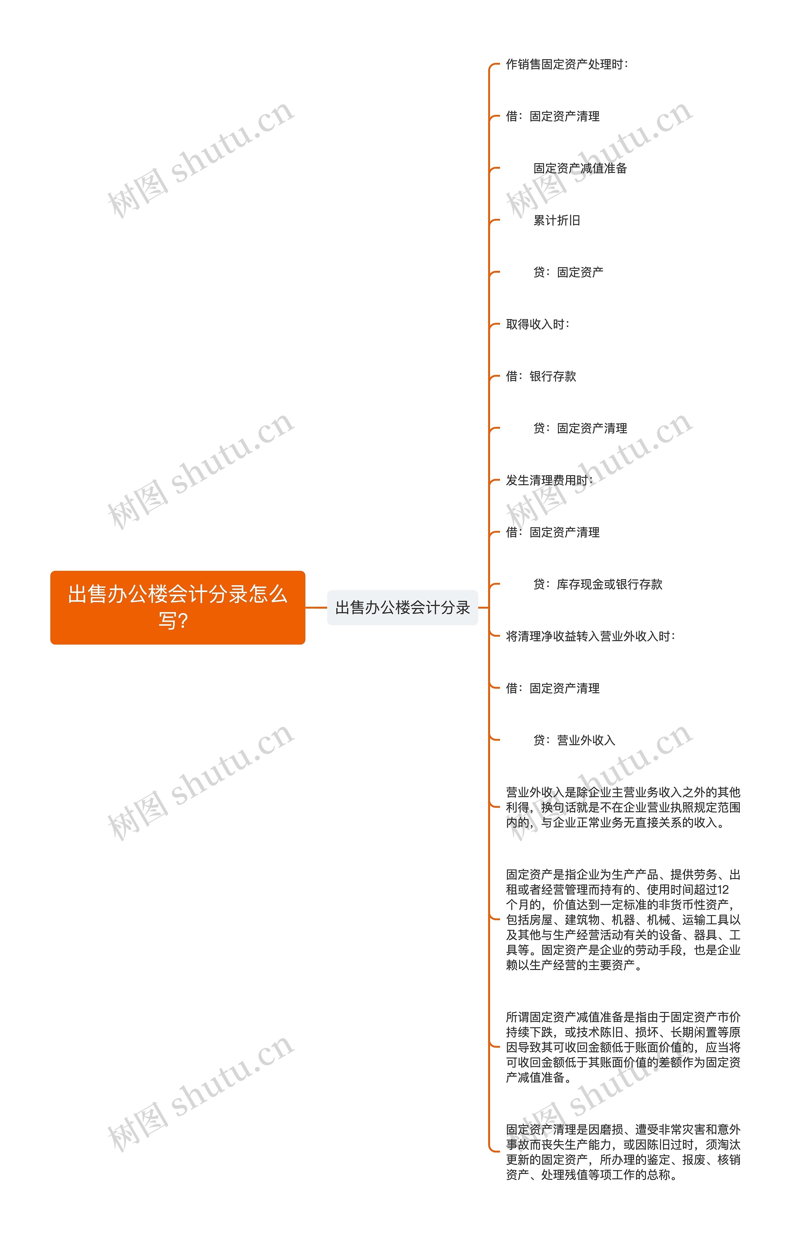 出售办公楼会计分录怎么写？思维导图