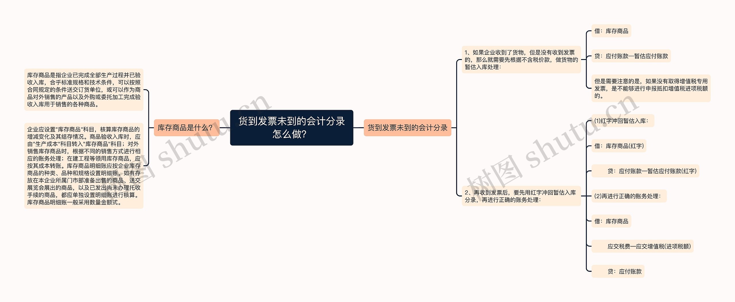 货到发票未到的会计分录怎么做？