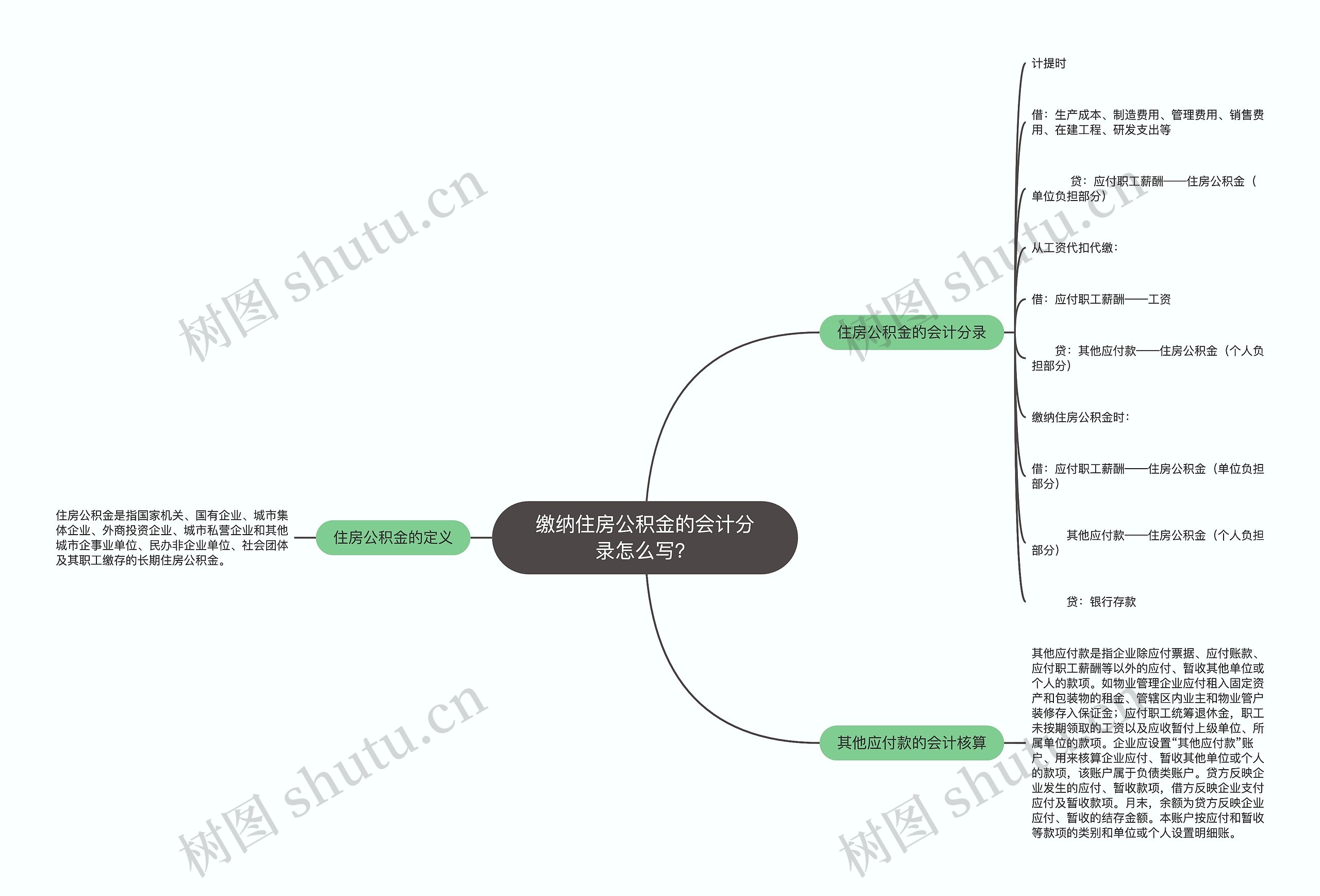 缴纳住房公积金的会计分录怎么写？思维导图