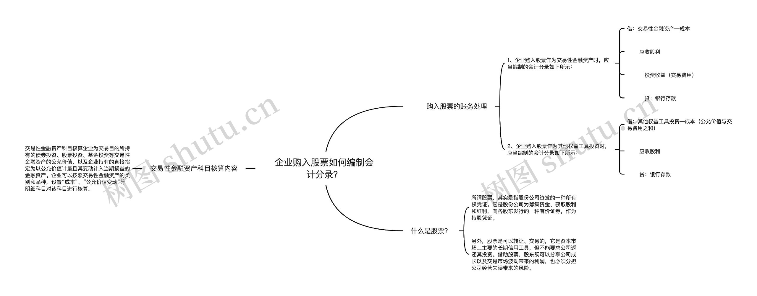 企业购入股票如何编制会计分录？思维导图