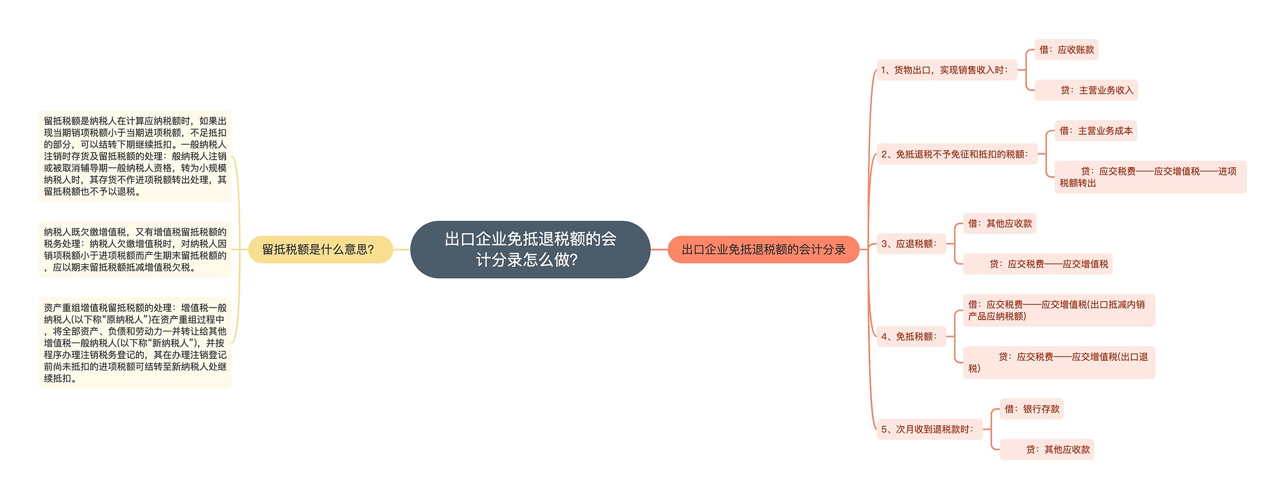 出口企业免抵退税额的会计分录怎么做？思维导图