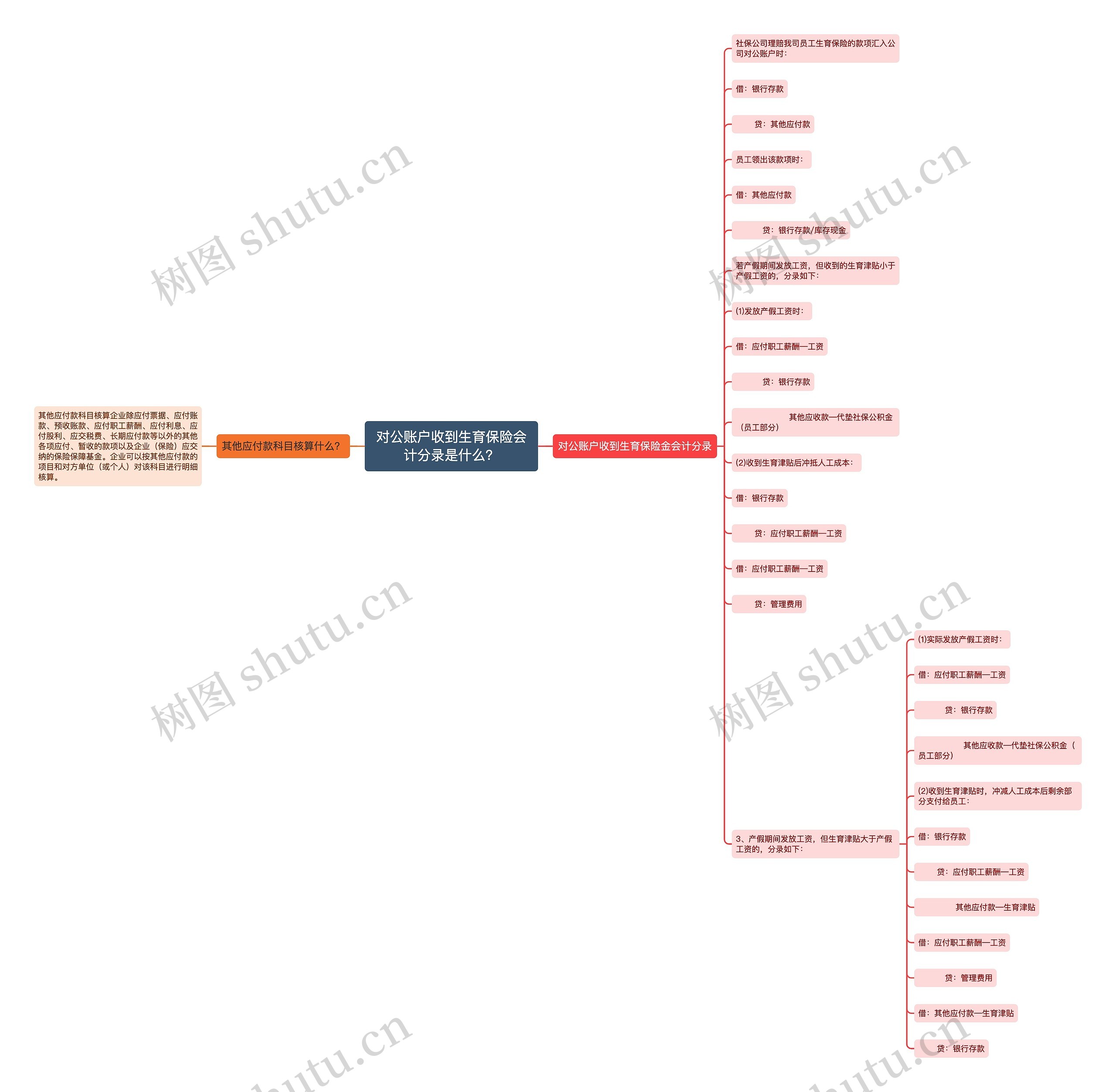 对公账户收到生育保险会计分录是什么？思维导图