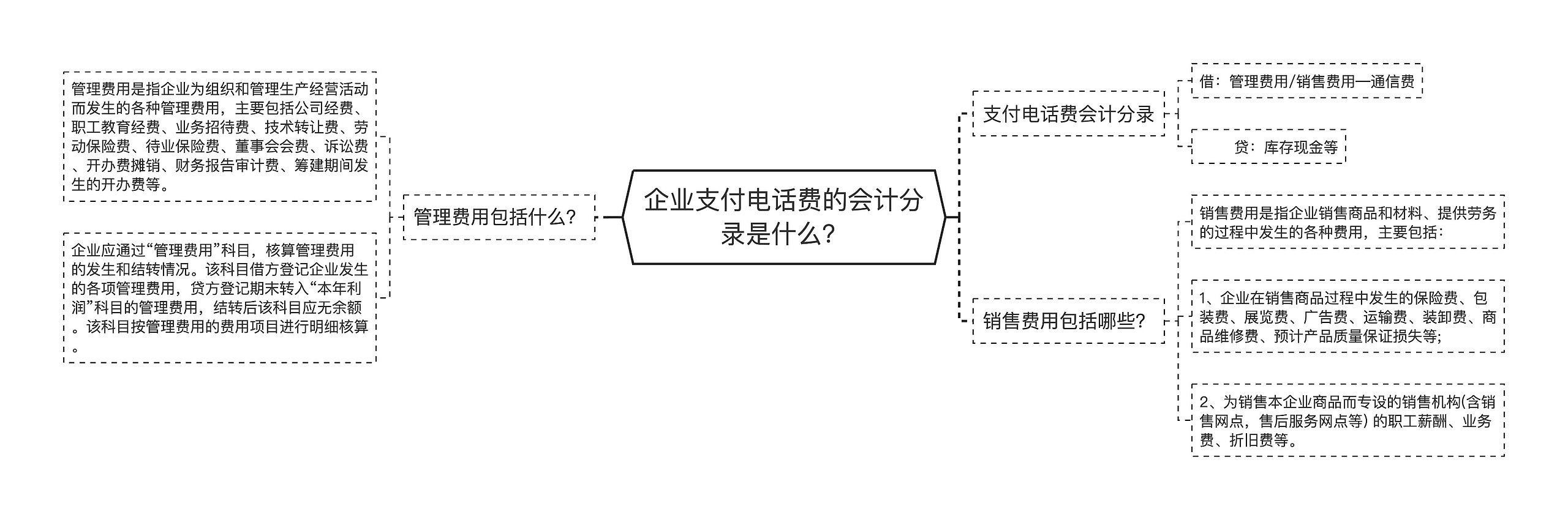 企业支付电话费的会计分录是什么？思维导图