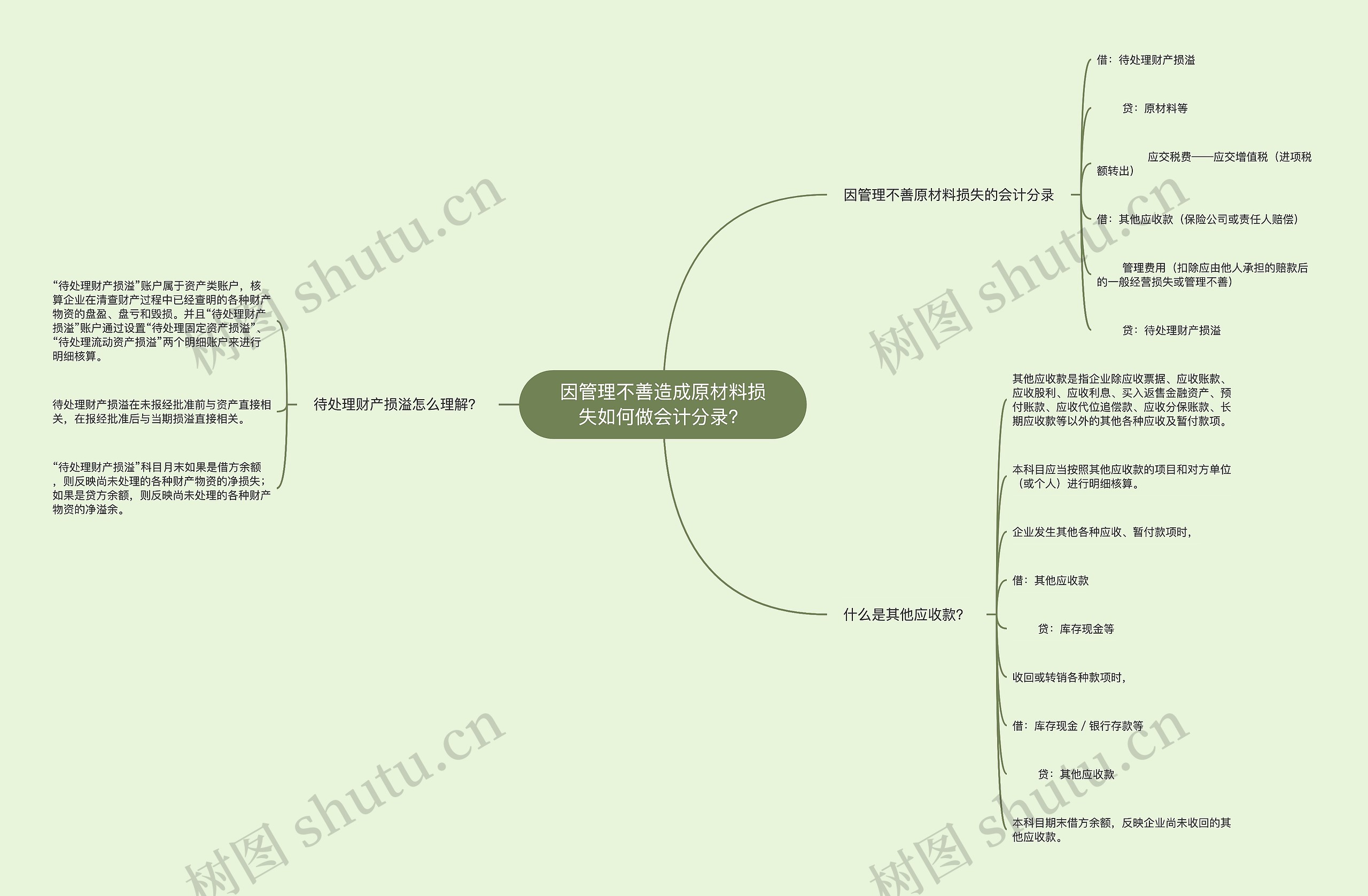 因管理不善造成原材料损失如何做会计分录？