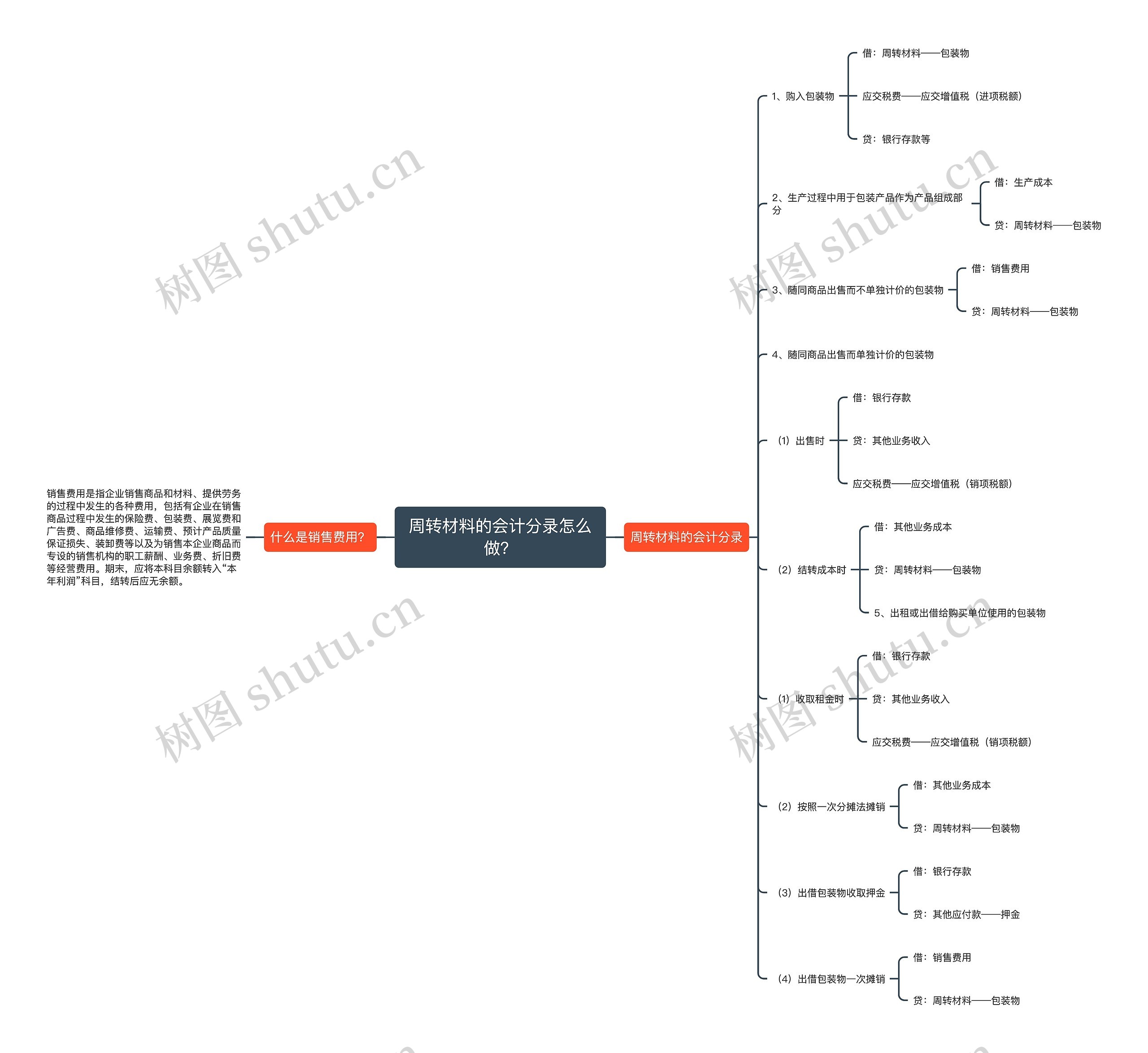周转材料的会计分录怎么做？思维导图