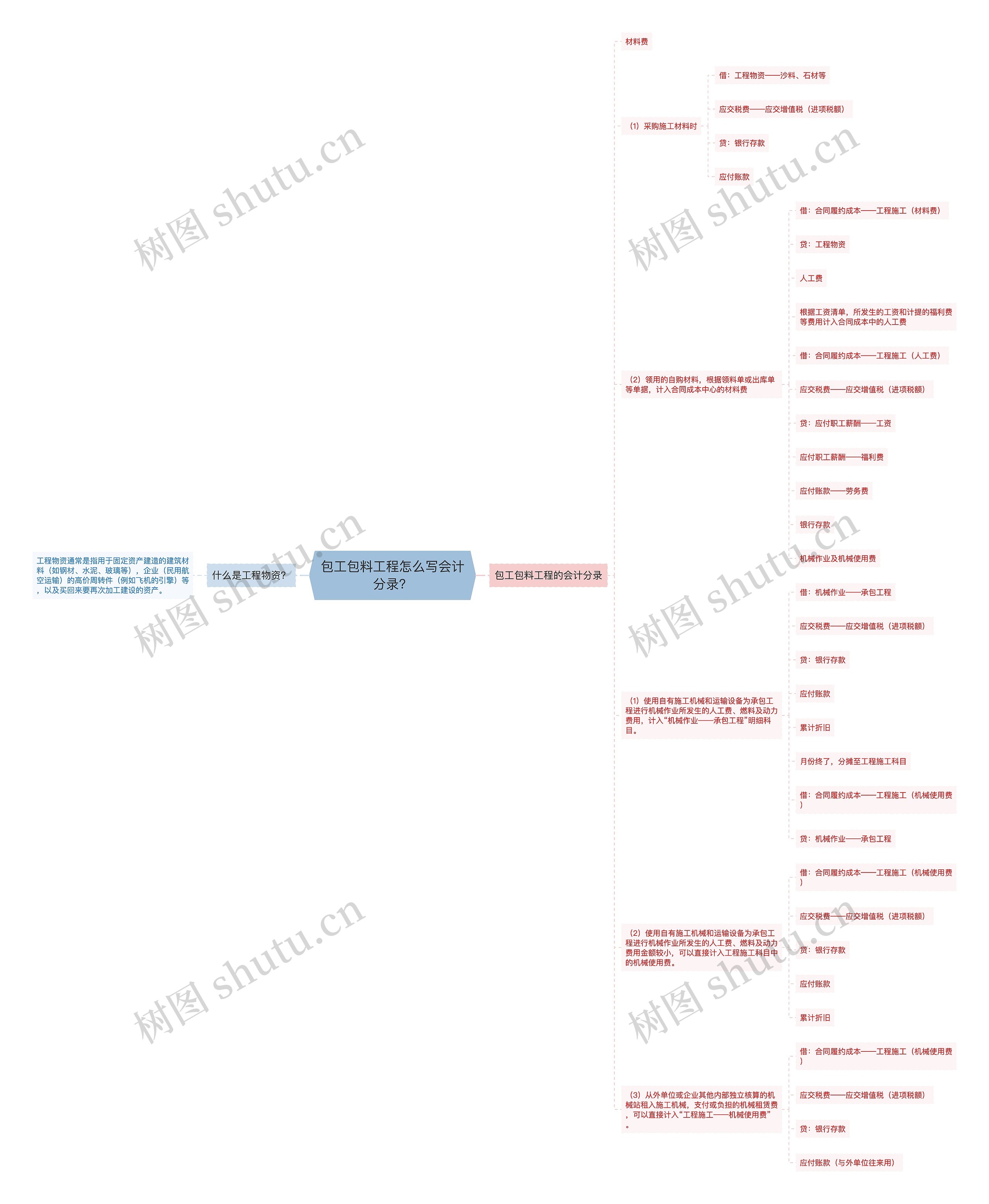包工包料工程怎么写会计分录？思维导图