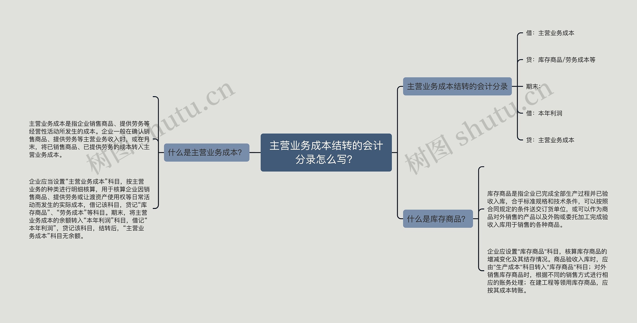 主营业务成本结转的会计分录怎么写？思维导图