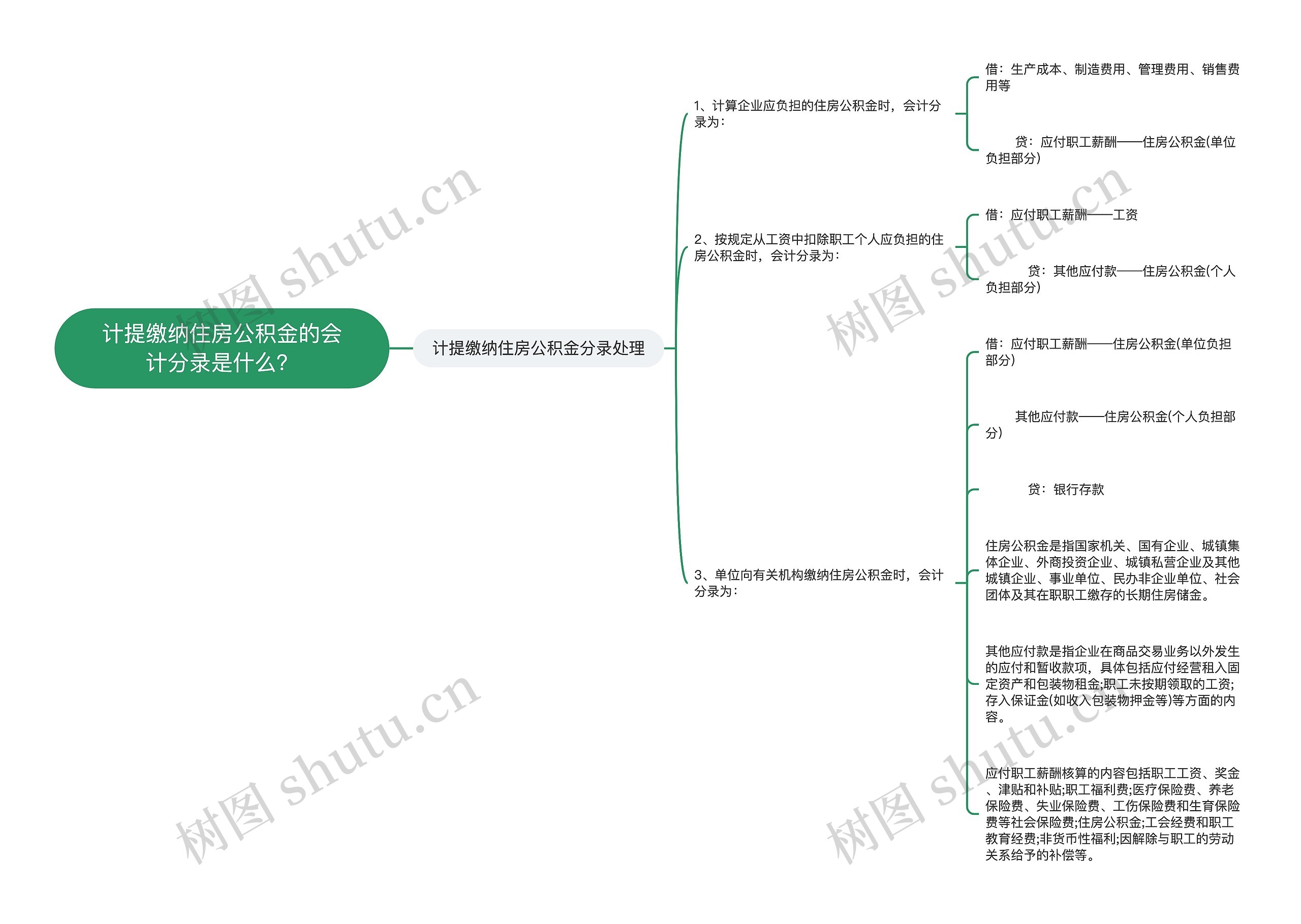 计提缴纳住房公积金的会计分录是什么？