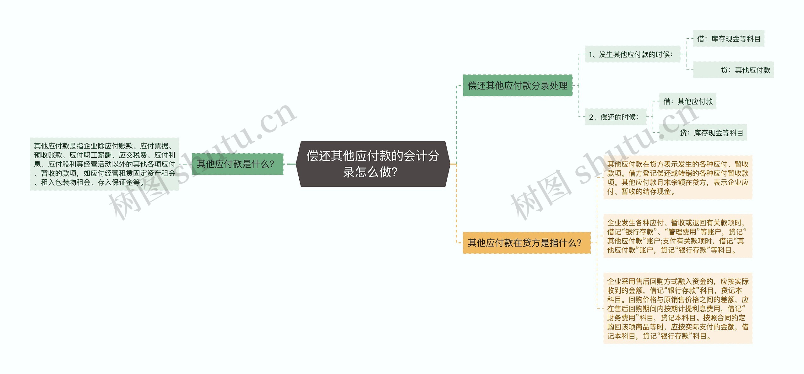 偿还其他应付款的会计分录怎么做？