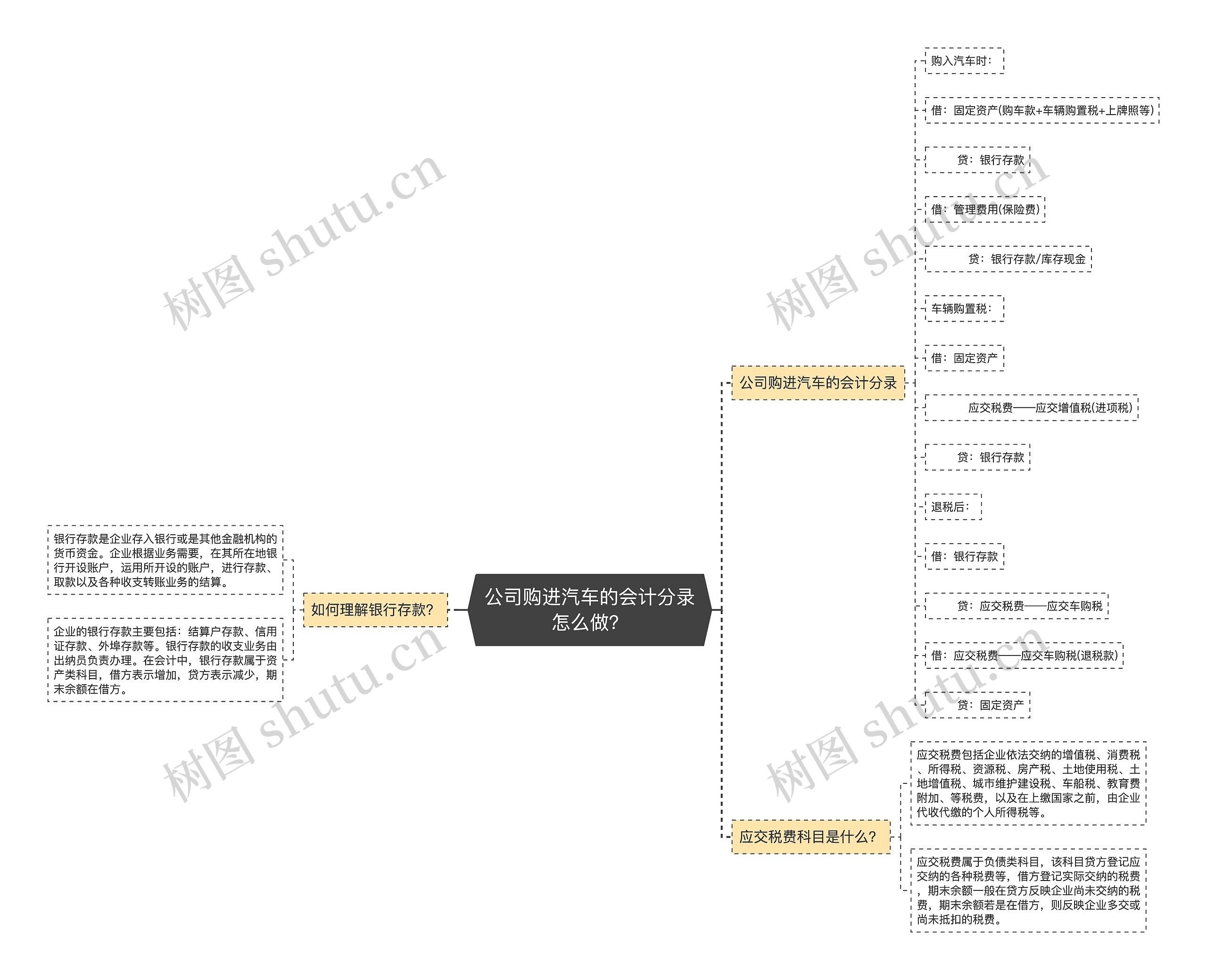 公司购进汽车的会计分录怎么做?思维导图高清图 公司购进汽车的会计分录怎么做?思维导图