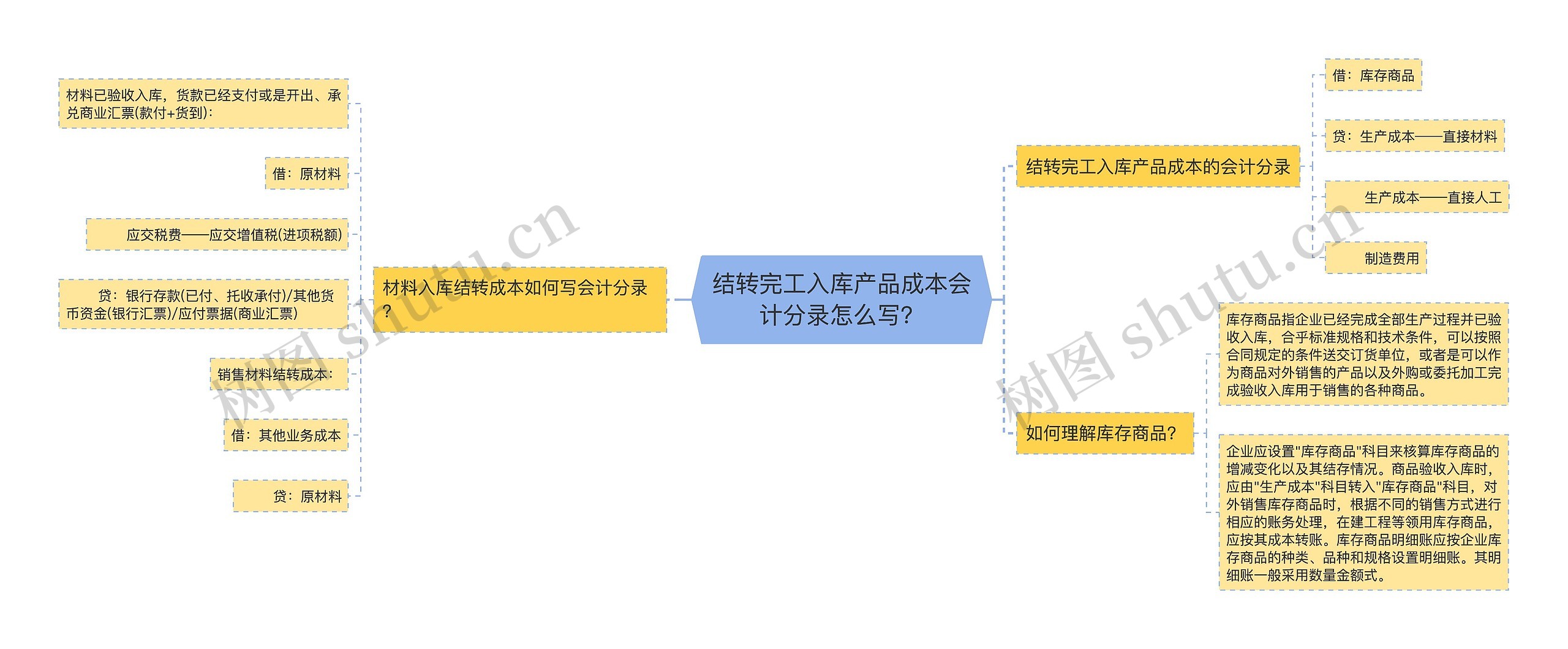 结转完工入库产品成本会计分录怎么写?思维导图高清图 结转完工入库产品成本会计分录怎么写?思维导图