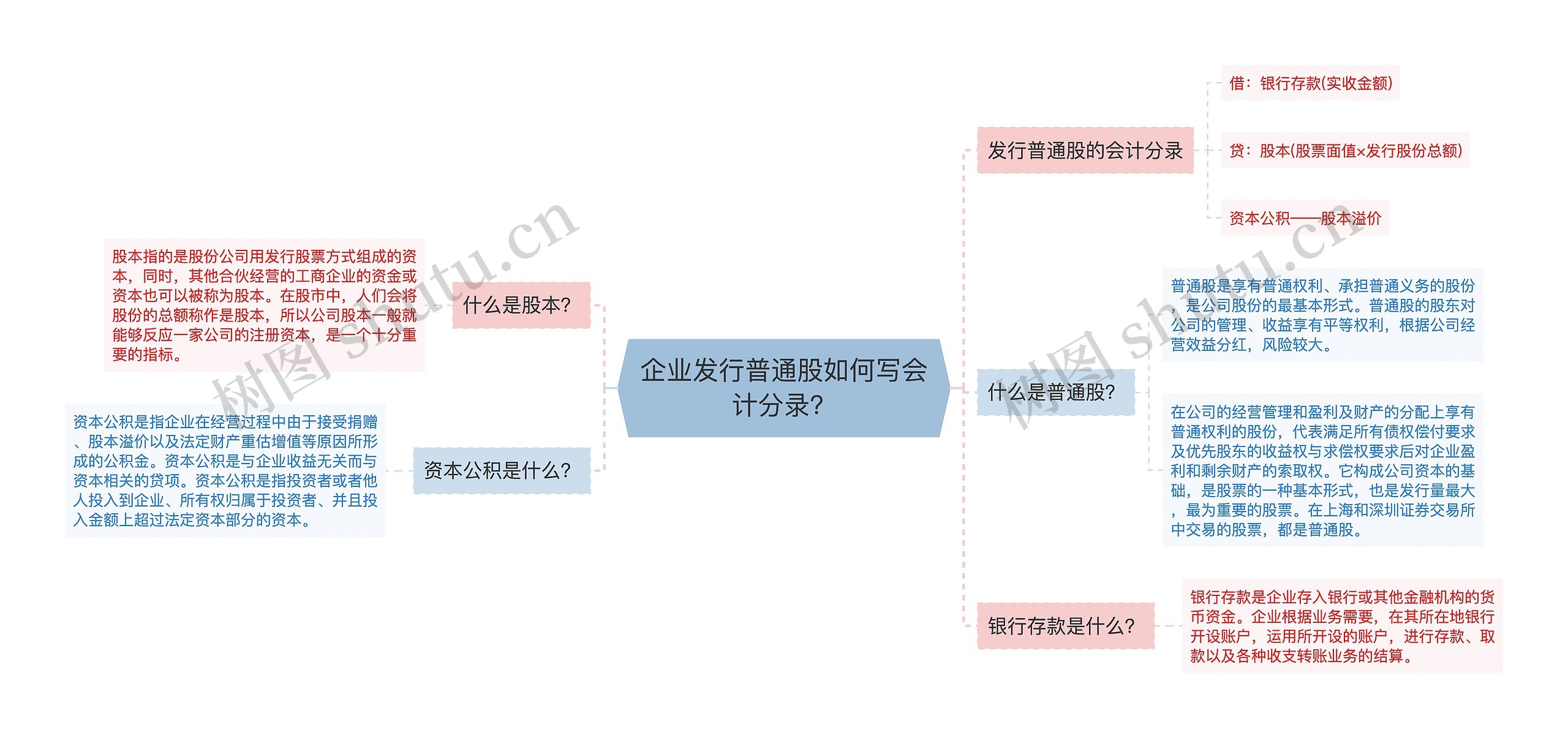 企业发行普通股如何写会计分录？思维导图