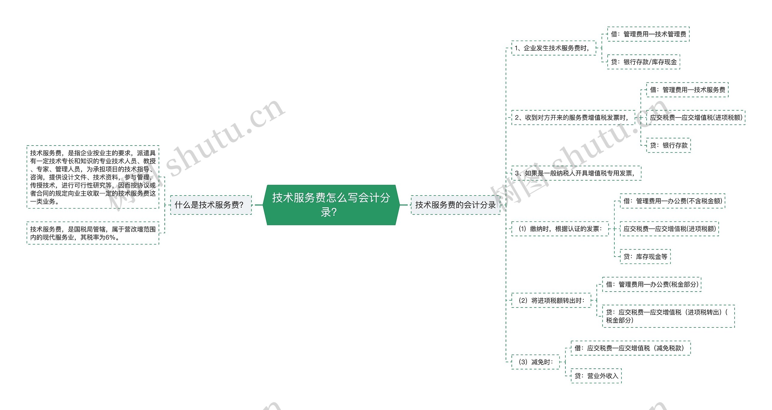 技术服务费怎么写会计分录？