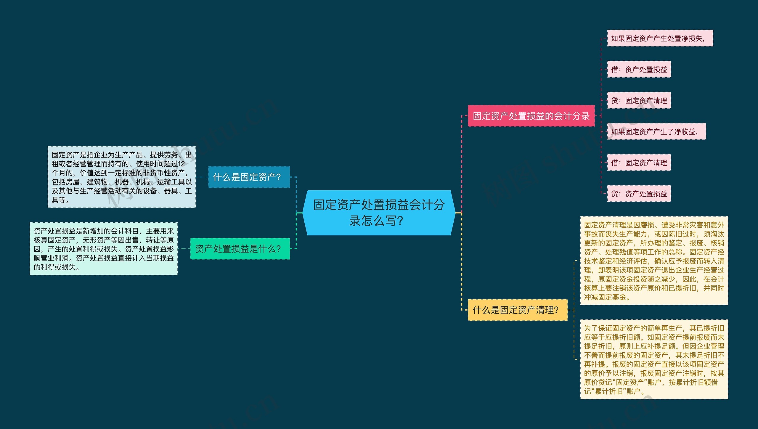 固定资产处置损益会计分录怎么写？思维导图