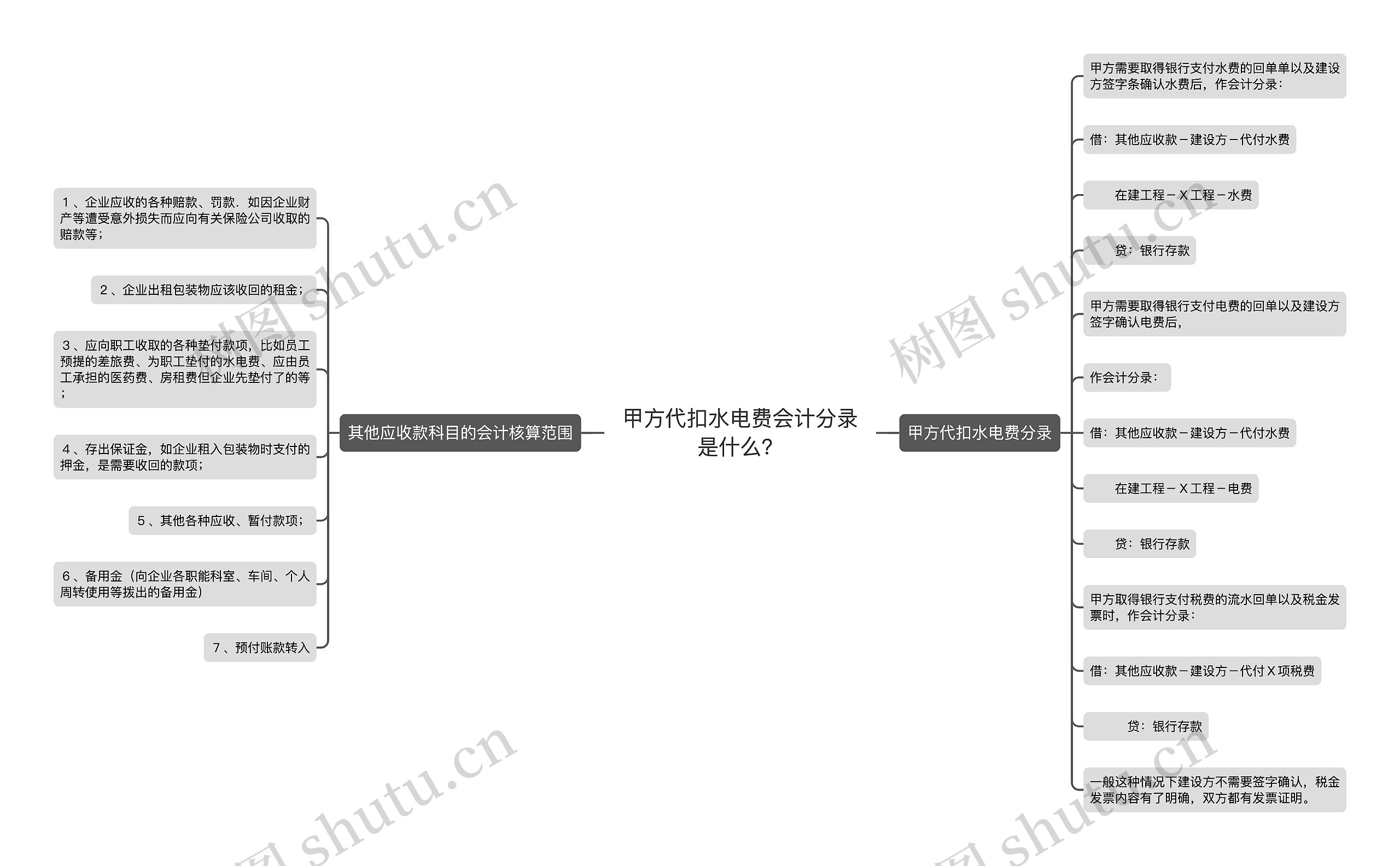 甲方代扣水电费会计分录是什么？思维导图