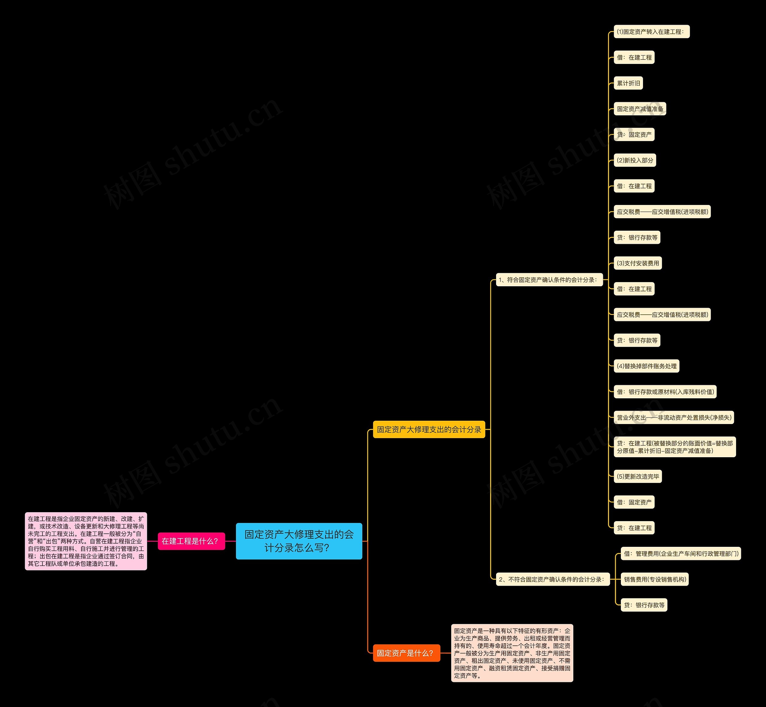 固定资产大修理支出的会计分录怎么写？思维导图