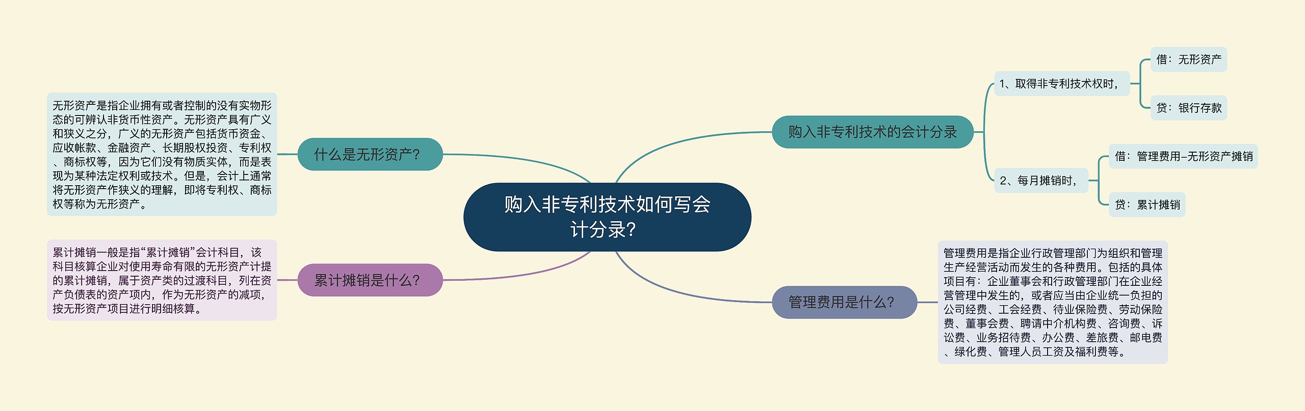 购入非专利技术如何写会计分录？